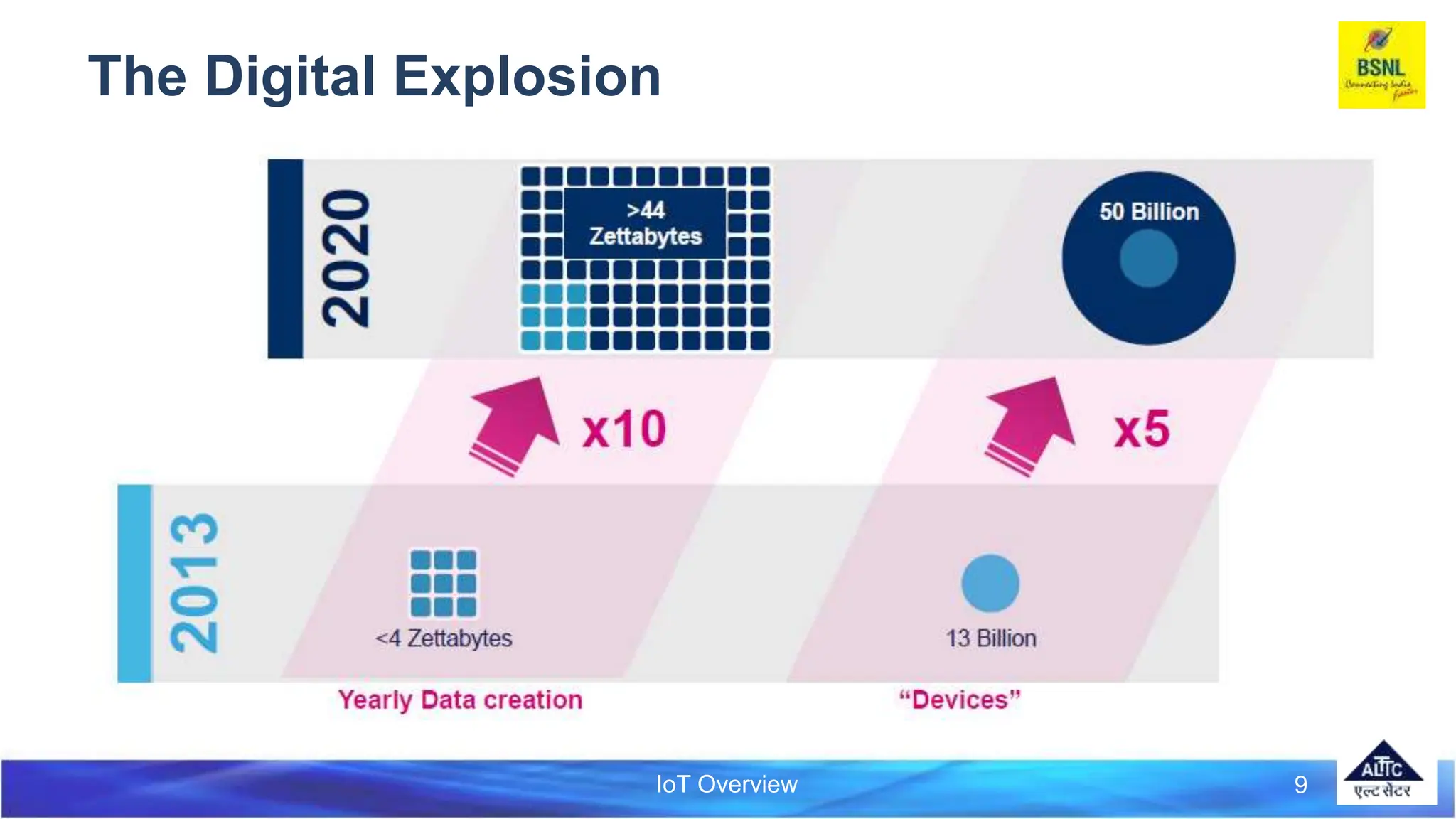IoT Overview
The Digital Explosion
9
 