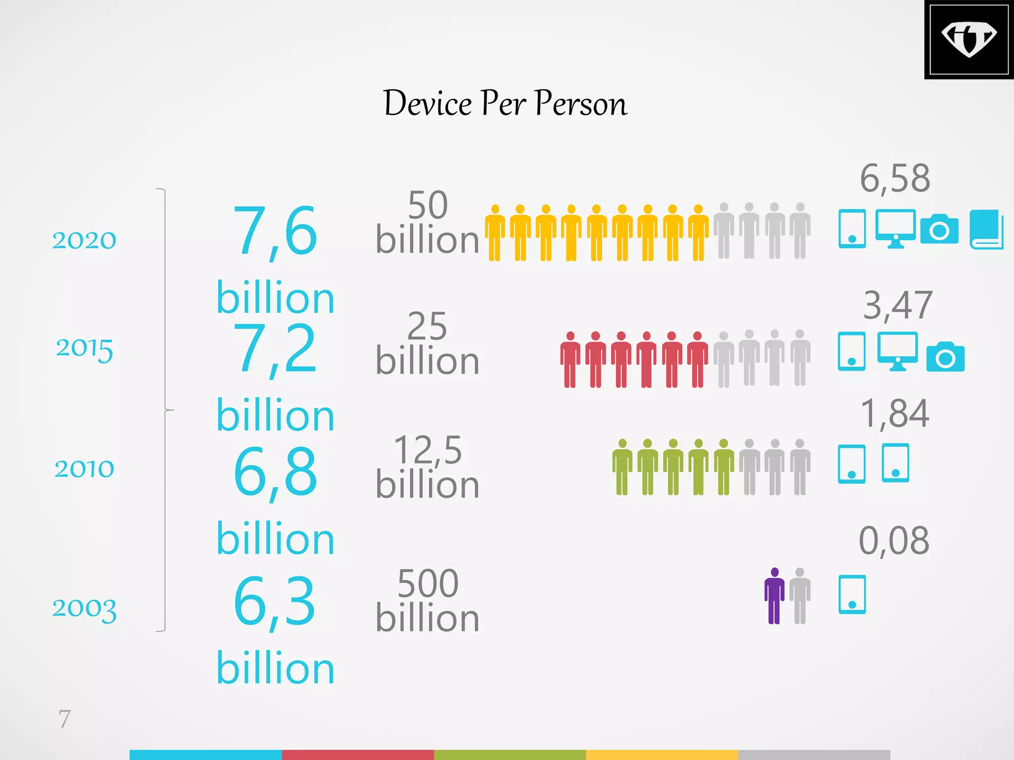 50
billion
6,58
25
billion
12,5
billion
500
billion
Device Per Person
2003
2010
2015
2020 7,6
billion
7,2
billion
6,8
billion
6,3
billion
7
3,47
1,84
0,08