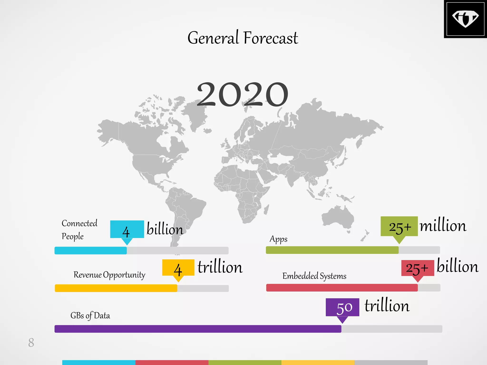 25+ million
General Forecast
2020
Connected
People
RevenueOpportunity
Apps
EmbeddedSystems
GBs of Data
50 trillion
8
4 billion
4 trillion 25+ billion