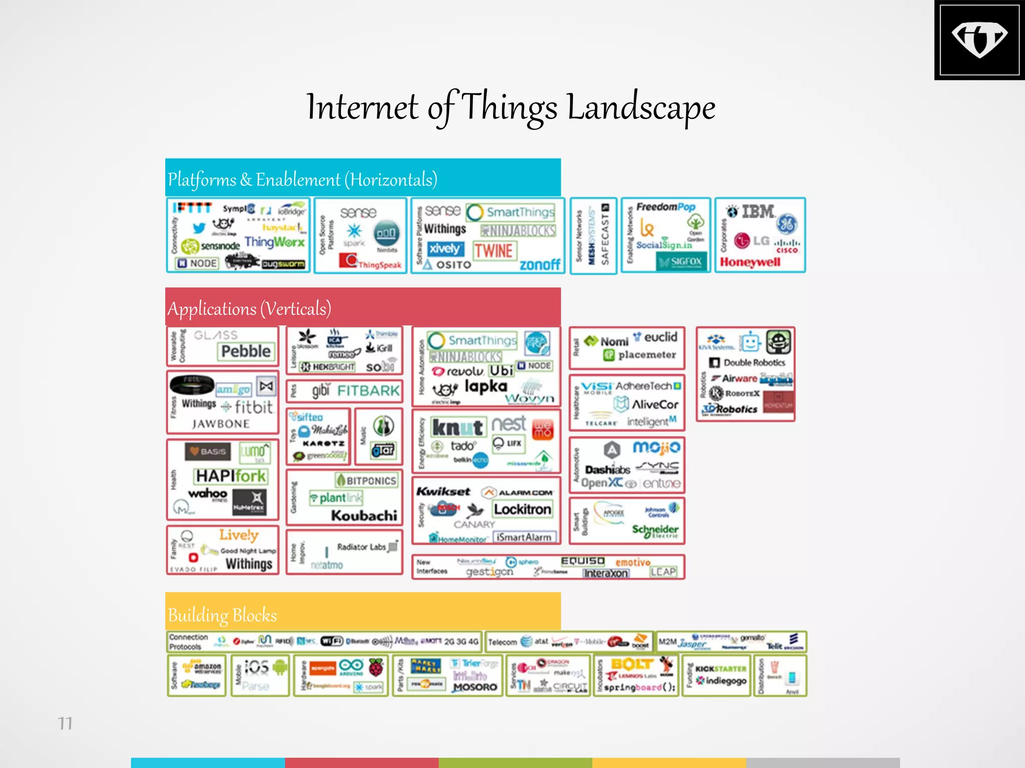 Internet of Things Landscape
Applications(Verticals)
Platforms& Enablement(Horizontals)
Building Blocks
11