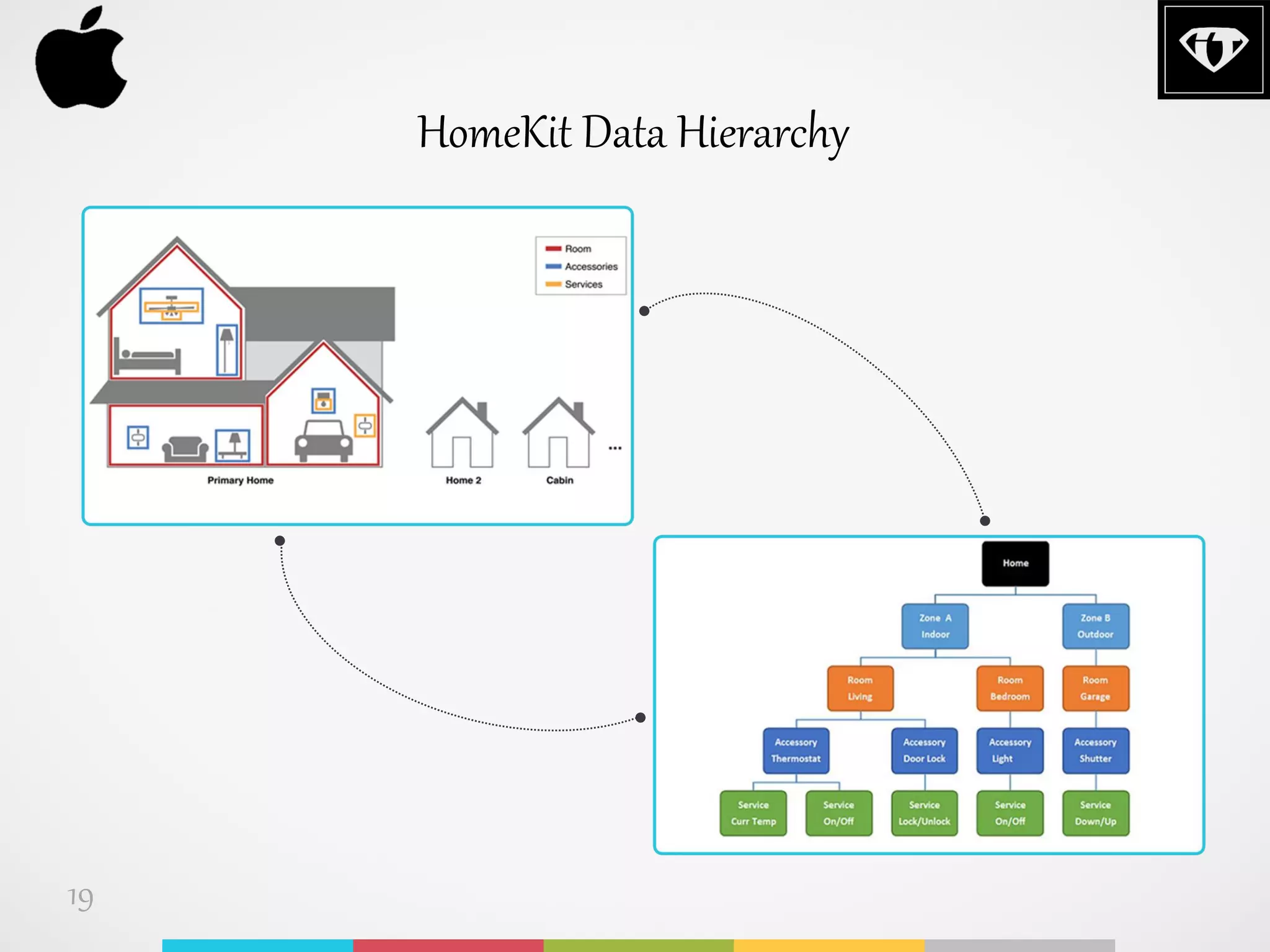 HomeKit Data Hierarchy
19