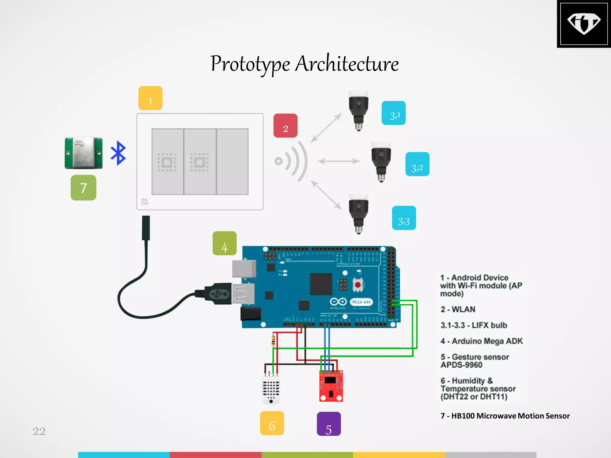 Prototype Architecture
1
2
4
6 5
3,1
3,2
3,3
22
7
7 - HB100 MicrowaveMotion Sensor