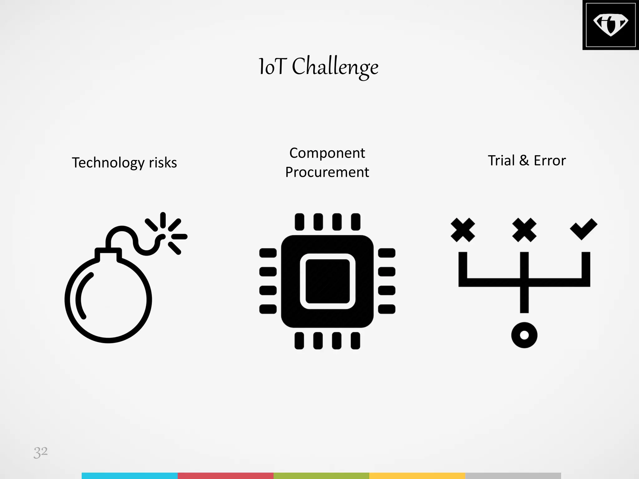 32
IoT Challenge
Component
Procurement
Technology risks Trial & Error