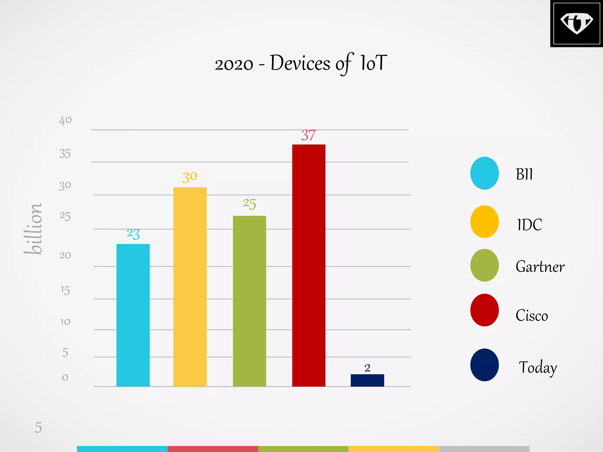 2020 - Devices of IoT
BII
IDC
Gartner
Cisco
Today
37
25
2
30
23
billion
0
5
15
10
20
25
30
40
35
5