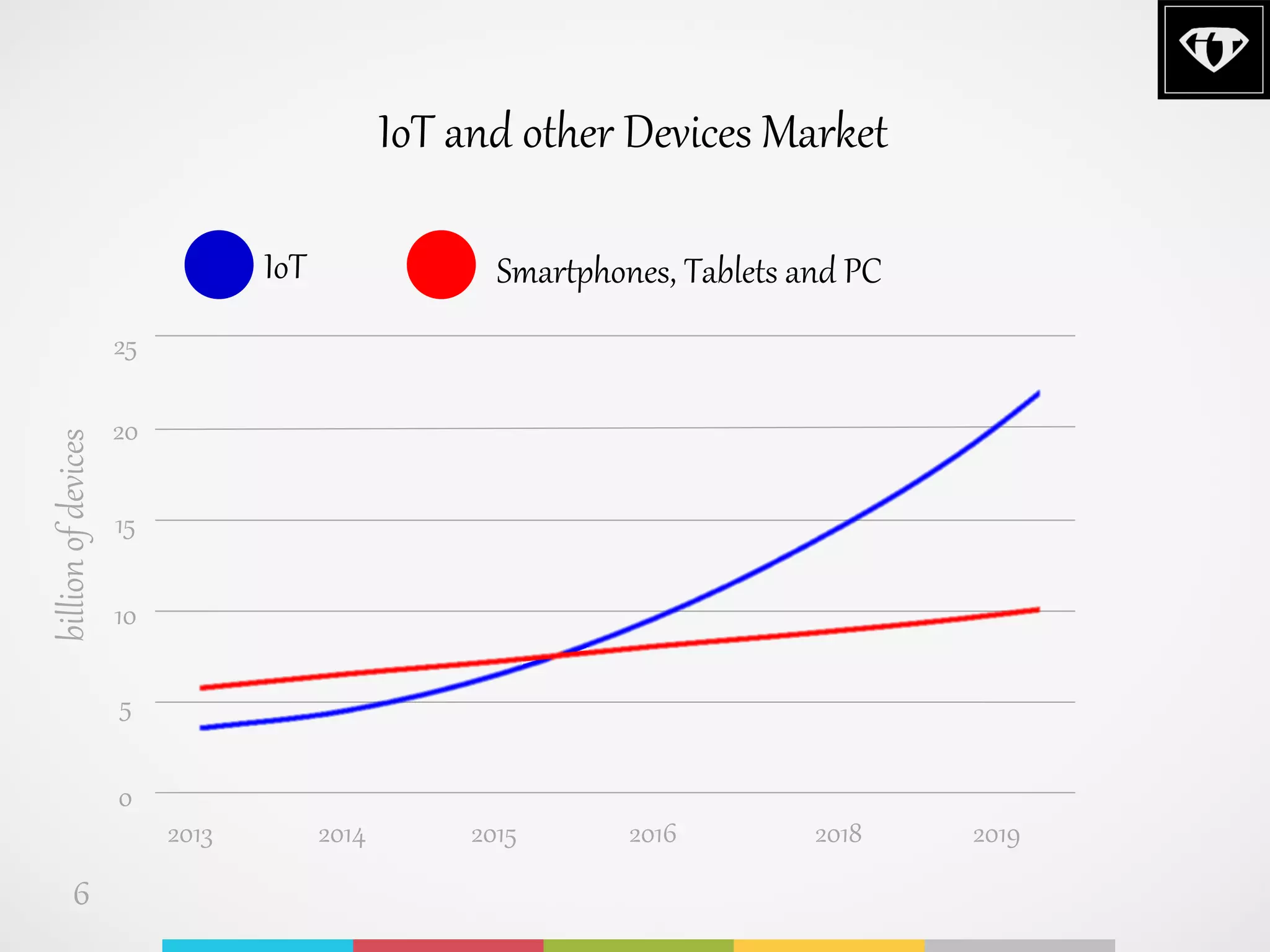 IoT and other Devices Market
billionofdevices
0
5
15
10
20
25
IoT Smartphones, Tablets and PC
6
2013 2014 2015 2016 2018 2019