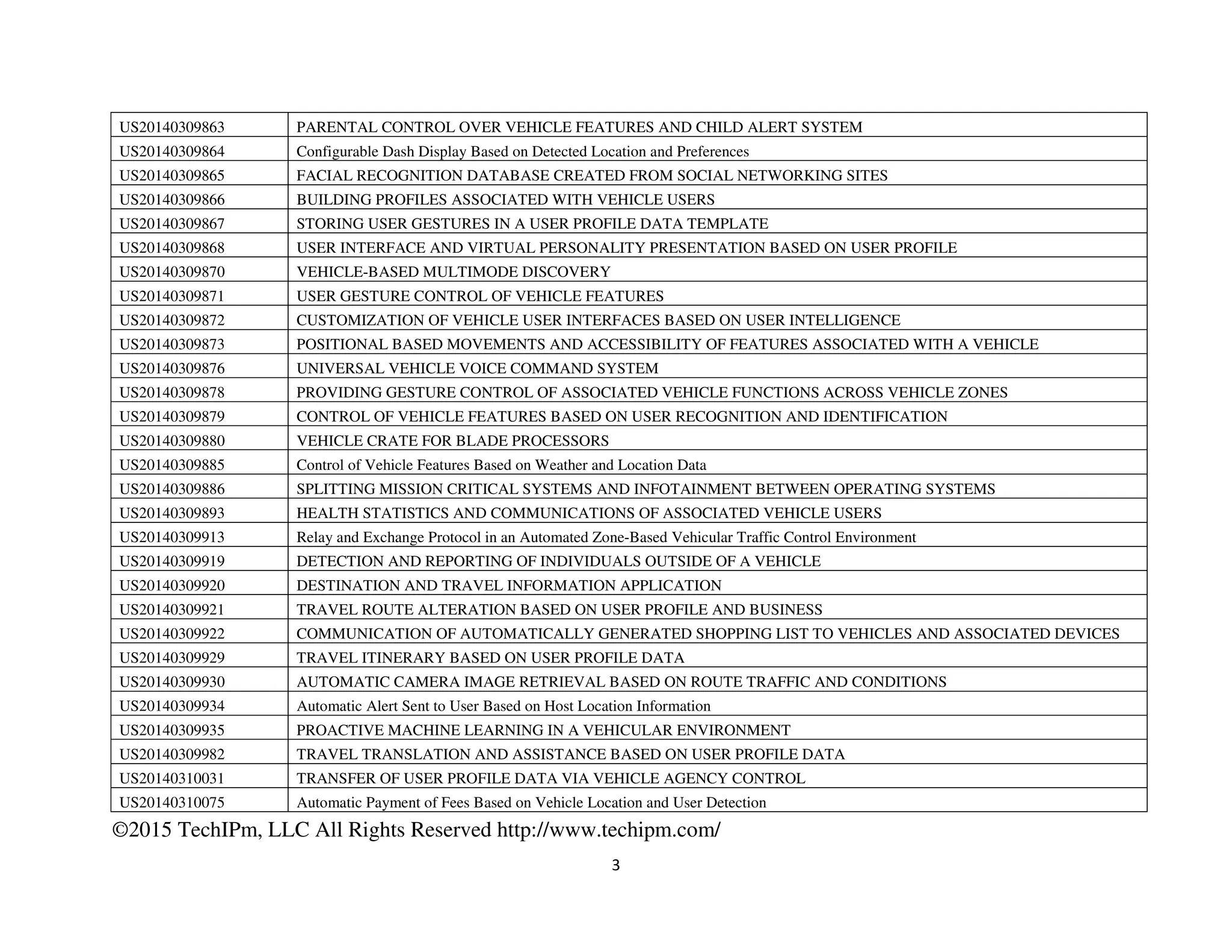 ©2015 TechIPm, LLC All Rights Reserved http://www.techipm.com/
3
US20140309863 PARENTAL CONTROL OVER VEHICLE FEATURES AND CHILD ALERT SYSTEM
US20140309864 Configurable Dash Display Based on Detected Location and Preferences
US20140309865 FACIAL RECOGNITION DATABASE CREATED FROM SOCIAL NETWORKING SITES
US20140309866 BUILDING PROFILES ASSOCIATED WITH VEHICLE USERS
US20140309867 STORING USER GESTURES IN A USER PROFILE DATA TEMPLATE
US20140309868 USER INTERFACE AND VIRTUAL PERSONALITY PRESENTATION BASED ON USER PROFILE
US20140309870 VEHICLE-BASED MULTIMODE DISCOVERY
US20140309871 USER GESTURE CONTROL OF VEHICLE FEATURES
US20140309872 CUSTOMIZATION OF VEHICLE USER INTERFACES BASED ON USER INTELLIGENCE
US20140309873 POSITIONAL BASED MOVEMENTS AND ACCESSIBILITY OF FEATURES ASSOCIATED WITH A VEHICLE
US20140309876 UNIVERSAL VEHICLE VOICE COMMAND SYSTEM
US20140309878 PROVIDING GESTURE CONTROL OF ASSOCIATED VEHICLE FUNCTIONS ACROSS VEHICLE ZONES
US20140309879 CONTROL OF VEHICLE FEATURES BASED ON USER RECOGNITION AND IDENTIFICATION
US20140309880 VEHICLE CRATE FOR BLADE PROCESSORS
US20140309885 Control of Vehicle Features Based on Weather and Location Data
US20140309886 SPLITTING MISSION CRITICAL SYSTEMS AND INFOTAINMENT BETWEEN OPERATING SYSTEMS
US20140309893 HEALTH STATISTICS AND COMMUNICATIONS OF ASSOCIATED VEHICLE USERS
US20140309913 Relay and Exchange Protocol in an Automated Zone-Based Vehicular Traffic Control Environment
US20140309919 DETECTION AND REPORTING OF INDIVIDUALS OUTSIDE OF A VEHICLE
US20140309920 DESTINATION AND TRAVEL INFORMATION APPLICATION
US20140309921 TRAVEL ROUTE ALTERATION BASED ON USER PROFILE AND BUSINESS
US20140309922 COMMUNICATION OF AUTOMATICALLY GENERATED SHOPPING LIST TO VEHICLES AND ASSOCIATED DEVICES
US20140309929 TRAVEL ITINERARY BASED ON USER PROFILE DATA
US20140309930 AUTOMATIC CAMERA IMAGE RETRIEVAL BASED ON ROUTE TRAFFIC AND CONDITIONS
US20140309934 Automatic Alert Sent to User Based on Host Location Information
US20140309935 PROACTIVE MACHINE LEARNING IN A VEHICULAR ENVIRONMENT
US20140309982 TRAVEL TRANSLATION AND ASSISTANCE BASED ON USER PROFILE DATA
US20140310031 TRANSFER OF USER PROFILE DATA VIA VEHICLE AGENCY CONTROL
US20140310075 Automatic Payment of Fees Based on Vehicle Location and User Detection
 