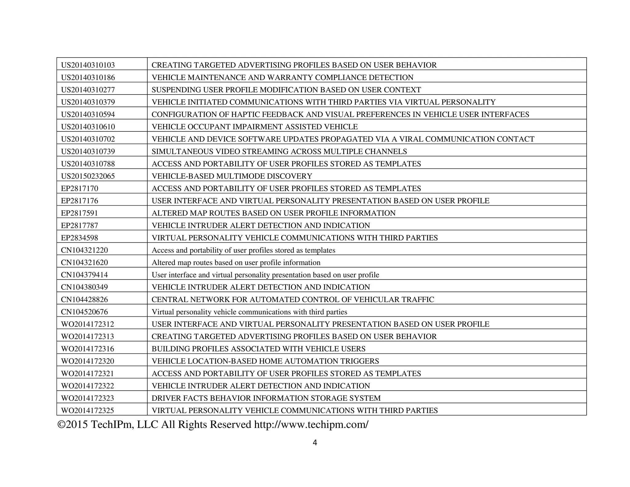 ©2015 TechIPm, LLC All Rights Reserved http://www.techipm.com/
4
US20140310103 CREATING TARGETED ADVERTISING PROFILES BASED ON USER BEHAVIOR
US20140310186 VEHICLE MAINTENANCE AND WARRANTY COMPLIANCE DETECTION
US20140310277 SUSPENDING USER PROFILE MODIFICATION BASED ON USER CONTEXT
US20140310379 VEHICLE INITIATED COMMUNICATIONS WITH THIRD PARTIES VIA VIRTUAL PERSONALITY
US20140310594 CONFIGURATION OF HAPTIC FEEDBACK AND VISUAL PREFERENCES IN VEHICLE USER INTERFACES
US20140310610 VEHICLE OCCUPANT IMPAIRMENT ASSISTED VEHICLE
US20140310702 VEHICLE AND DEVICE SOFTWARE UPDATES PROPAGATED VIA A VIRAL COMMUNICATION CONTACT
US20140310739 SIMULTANEOUS VIDEO STREAMING ACROSS MULTIPLE CHANNELS
US20140310788 ACCESS AND PORTABILITY OF USER PROFILES STORED AS TEMPLATES
US20150232065 VEHICLE-BASED MULTIMODE DISCOVERY
EP2817170 ACCESS AND PORTABILITY OF USER PROFILES STORED AS TEMPLATES
EP2817176 USER INTERFACE AND VIRTUAL PERSONALITY PRESENTATION BASED ON USER PROFILE
EP2817591 ALTERED MAP ROUTES BASED ON USER PROFILE INFORMATION
EP2817787 VEHICLE INTRUDER ALERT DETECTION AND INDICATION
EP2834598 VIRTUAL PERSONALITY VEHICLE COMMUNICATIONS WITH THIRD PARTIES
CN104321220 Access and portability of user profiles stored as templates
CN104321620 Altered map routes based on user profile information
CN104379414 User interface and virtual personality presentation based on user profile
CN104380349 VEHICLE INTRUDER ALERT DETECTION AND INDICATION
CN104428826 CENTRAL NETWORK FOR AUTOMATED CONTROL OF VEHICULAR TRAFFIC
CN104520676 Virtual personality vehicle communications with third parties
WO2014172312 USER INTERFACE AND VIRTUAL PERSONALITY PRESENTATION BASED ON USER PROFILE
WO2014172313 CREATING TARGETED ADVERTISING PROFILES BASED ON USER BEHAVIOR
WO2014172316 BUILDING PROFILES ASSOCIATED WITH VEHICLE USERS
WO2014172320 VEHICLE LOCATION-BASED HOME AUTOMATION TRIGGERS
WO2014172321 ACCESS AND PORTABILITY OF USER PROFILES STORED AS TEMPLATES
WO2014172322 VEHICLE INTRUDER ALERT DETECTION AND INDICATION
WO2014172323 DRIVER FACTS BEHAVIOR INFORMATION STORAGE SYSTEM
WO2014172325 VIRTUAL PERSONALITY VEHICLE COMMUNICATIONS WITH THIRD PARTIES
 