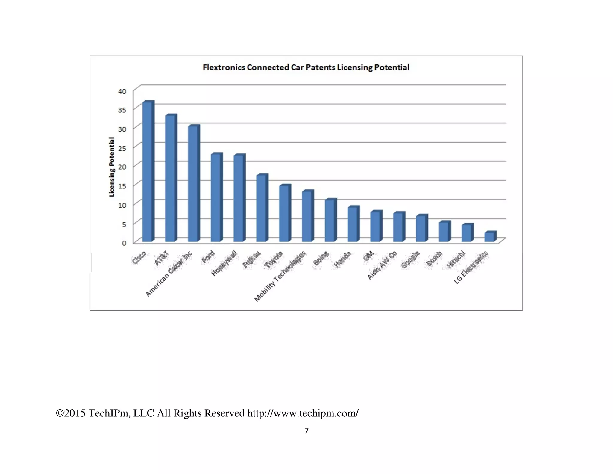 ©2015 TechIPm, LLC All Rights Reserved http://www.techipm.com/
7
 