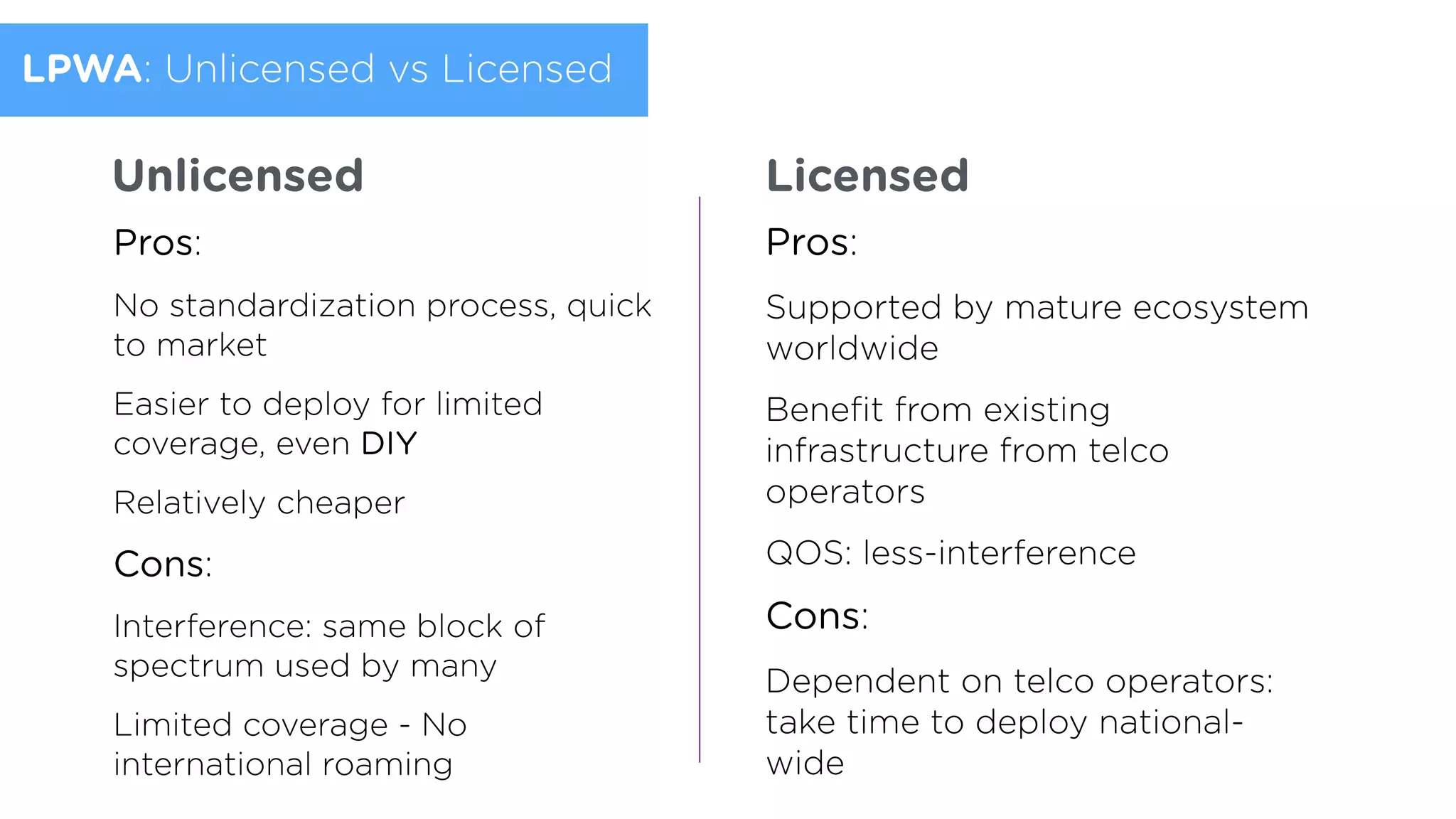 Pros:
No standardization process, quick
to market
Easier to deploy for limited
coverage, even DIY
Relatively cheaper
Cons:
Interference: same block of
spectrum used by many
Limited coverage - No
international roaming
Unlicensed Licensed
LPWA: Unlicensed vs Licensed
Pros:
Supported by mature ecosystem
worldwide
Beneﬁt from existing
infrastructure from telco
operators
QOS: less-interference
Cons:
Dependent on telco operators:
take time to deploy national-
wide
 
