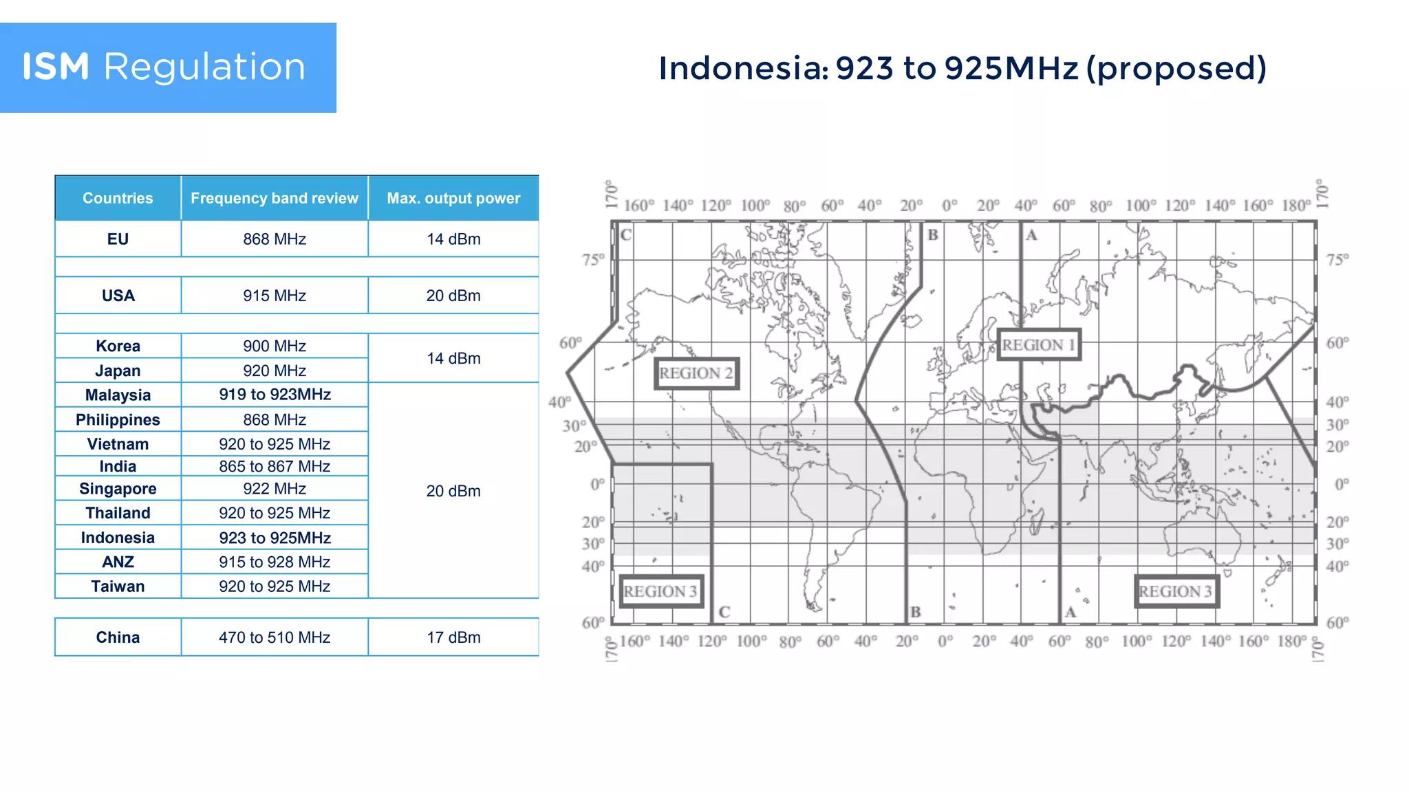 ISM Regulation ISM worldwide regulation 7
Output Power vs Duty Cycle
Countries Frequency band review Max. output power
EU 868 MHz 14 dBm
USA 915 MHz 20 dBm
Korea 900 MHz
14 dBm
Japan 920 MHz
Malaysia 862 to 875 MHz
20 dBm
Philippines 868 MHz
Vietnam 920 to 925 MHz
India 865 to 867 MHz
Singapore 922 MHz
Thailand 920 to 925 MHz
Indonesia 922 MHz
ANZ 915 to 928 MHz
Taiwan 920 to 925 MHz
China 470 to 510 MHz 17 dBm
919 to 923MHz
923 to 925MHz
Indonesia: 923 to 925MHz (proposed)
 