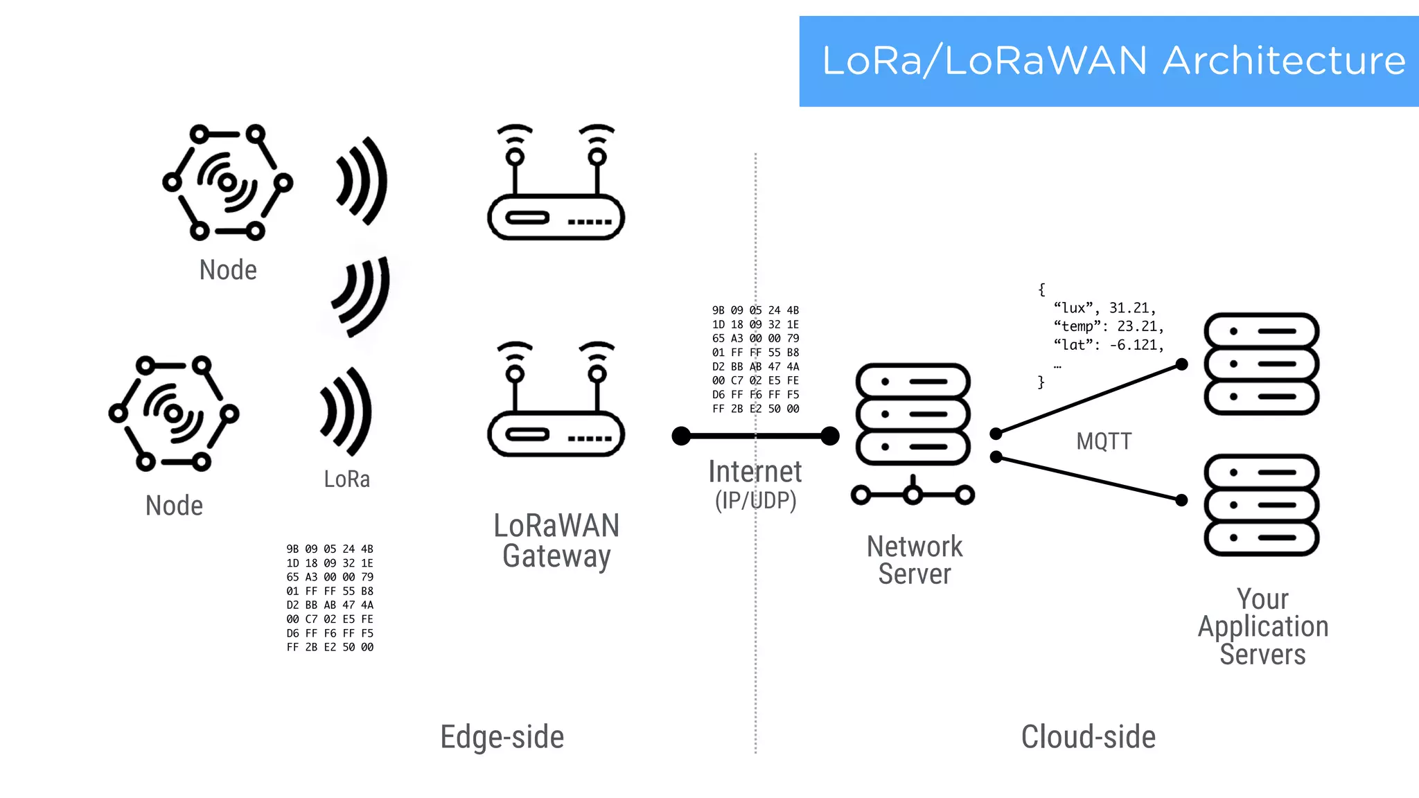 LoRa
LoRaWAN 
Gateway Network 
Server
Your
Application 
Servers
Internet 
(IP/UDP)Node
LoRa/LoRaWAN Architecture
MQTT
9B 09 05 24 4B 
1D 18 09 32 1E 
65 A3 00 00 79 
01 FF FF 55 B8 
D2 BB AB 47 4A 
00 C7 02 E5 FE 
D6 FF F6 FF F5 
FF 2B E2 50 00
9B 09 05 24 4B 
1D 18 09 32 1E 
65 A3 00 00 79 
01 FF FF 55 B8 
D2 BB AB 47 4A 
00 C7 02 E5 FE 
D6 FF F6 FF F5 
FF 2B E2 50 00
{
“lux”, 31.21,
“temp”: 23.21, 
“lat”: -6.121, 
…
}
Edge-side Cloud-side
Node
 