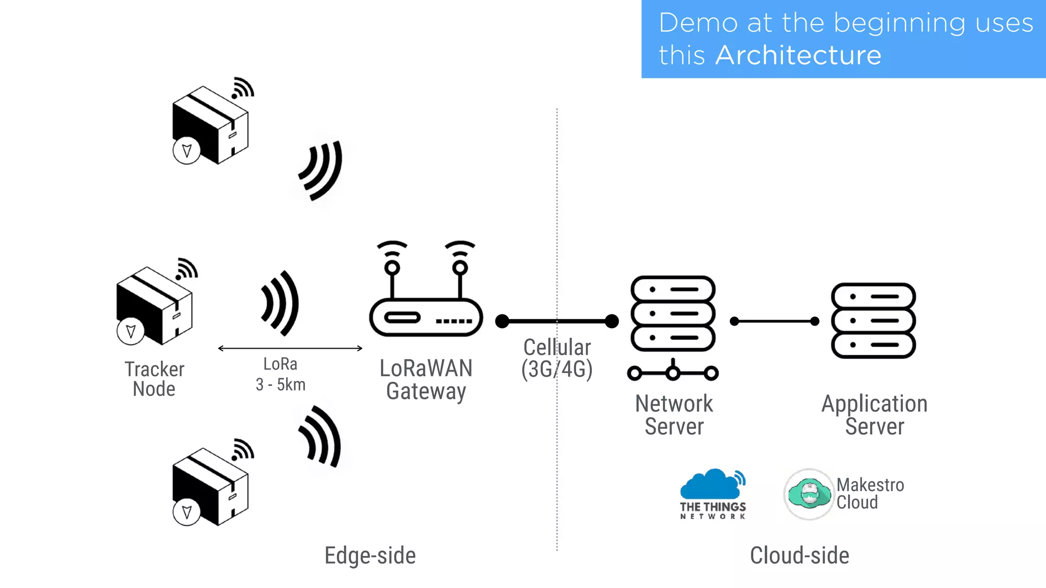LoRa
3 - 5km
LoRaWAN 
Gateway
Network 
Server
Application 
Server
Cellular
(3G/4G)Tracker
Node
Demo at the beginning uses
this Architecture
Makestro
Cloud
Edge-side Cloud-side
 