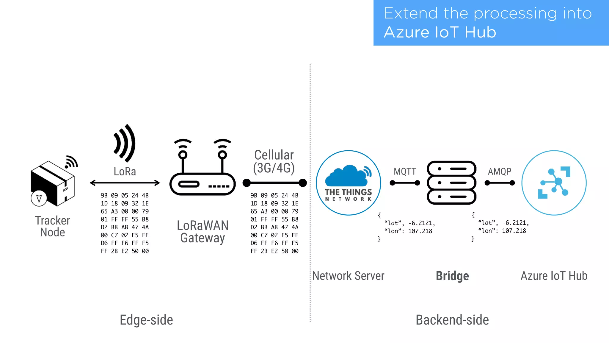 LoRa
LoRaWAN 
Gateway
Bridge
Backend-side
Azure IoT Hub
Edge-side
Network Server
MQTT AMQP
9B 09 05 24 4B 
1D 18 09 32 1E 
65 A3 00 00 79 
01 FF FF 55 B8 
D2 BB AB 47 4A 
00 C7 02 E5 FE 
D6 FF F6 FF F5 
FF 2B E2 50 00
9B 09 05 24 4B 
1D 18 09 32 1E 
65 A3 00 00 79 
01 FF FF 55 B8 
D2 BB AB 47 4A 
00 C7 02 E5 FE 
D6 FF F6 FF F5 
FF 2B E2 50 00
{
“lat”, -6.2121,
“lon”: 107.218
}
Tracker
Node
Extend the processing into
Azure IoT Hub
{
“lat”, -6.2121,
“lon”: 107.218
}
Cellular
(3G/4G)
 