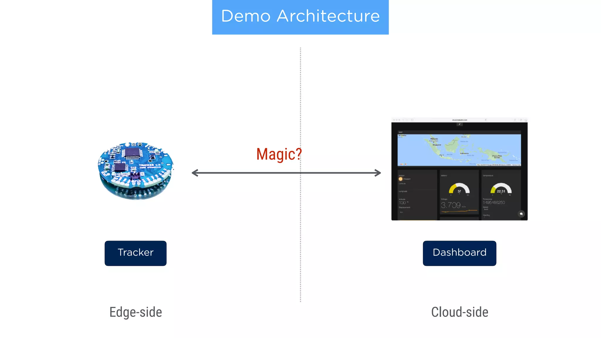 Demo Architecture
Tracker Dashboard
Edge-side Cloud-side
Magic?
 