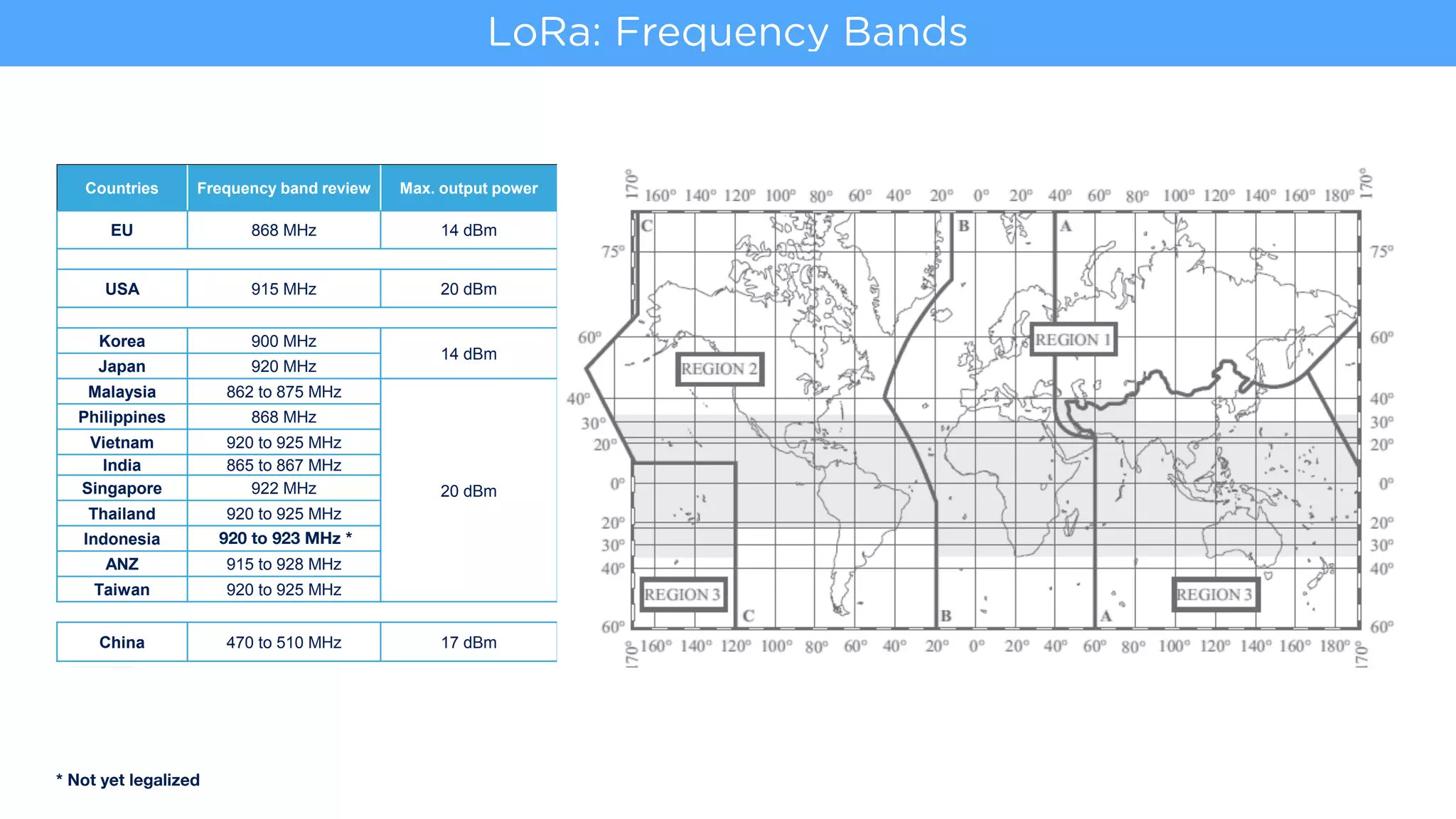 ISM worldwide regulation 7
Output Power vs Duty Cycle
Countries Frequency band review Max. output power
EU 868 MHz 14 dBm
USA 915 MHz 20 dBm
Korea 900 MHz
14 dBm
Japan 920 MHz
Malaysia 862 to 875 MHz
20 dBm
Philippines 868 MHz
Vietnam 920 to 925 MHz
India 865 to 867 MHz
Singapore 922 MHz
Thailand 920 to 925 MHz
Indonesia 922 MHz
ANZ 915 to 928 MHz
Taiwan 920 to 925 MHz
China 470 to 510 MHz 17 dBm
920 to 923 MHz *
LoRa: Frequency Bands
* Not yet legalized
 