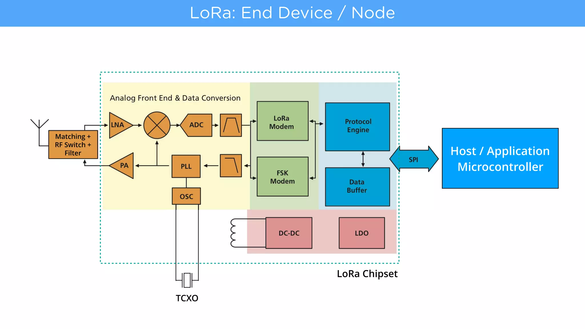 LoRa: End Device / Node
Host / Application
Microcontroller
TCXO
Matching +  
RF Switch +
Filter
LoRa Chipset
 