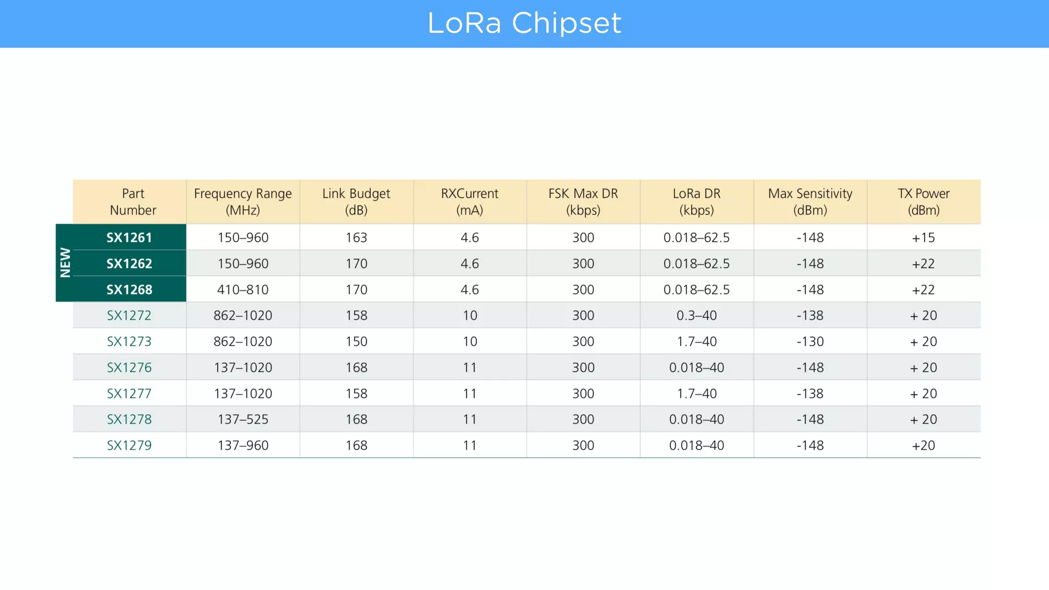 LoRa Chipset
 