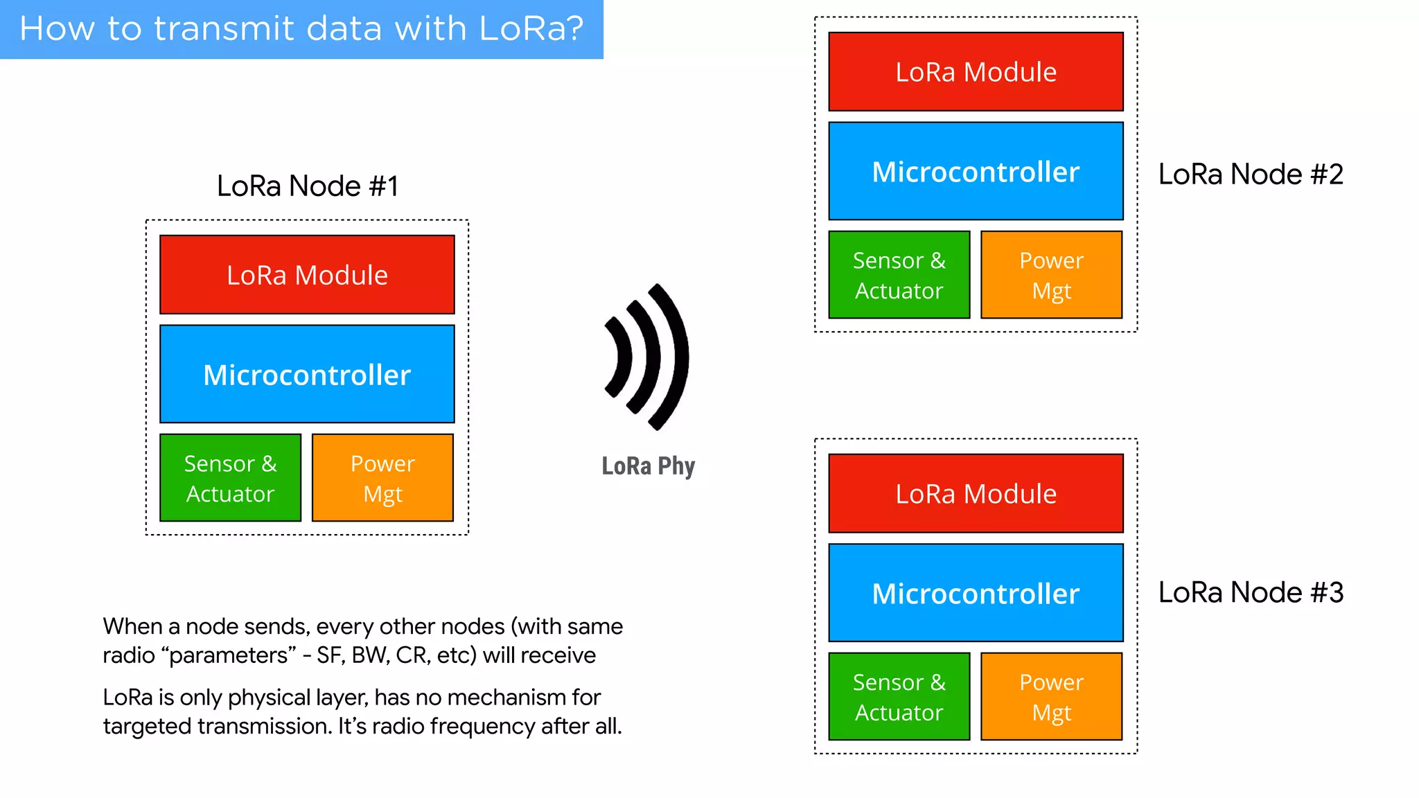 Microcontroller
Sensor &
Actuator
Power
Mgt
LoRa Module
LoRa Node #1 Microcontroller
Sensor &
Actuator
Power
Mgt
LoRa Module
LoRa Node #2
Microcontroller
Sensor &
Actuator
Power
Mgt
LoRa Module
LoRa Node #3
LoRa Phy
When a node sends, every other nodes (with same
radio “parameters” - SF, BW, CR, etc) will receive

LoRa is only physical layer, has no mechanism for
targeted transmission. It’s radio frequency a<er all.
How to transmit data with LoRa?
 