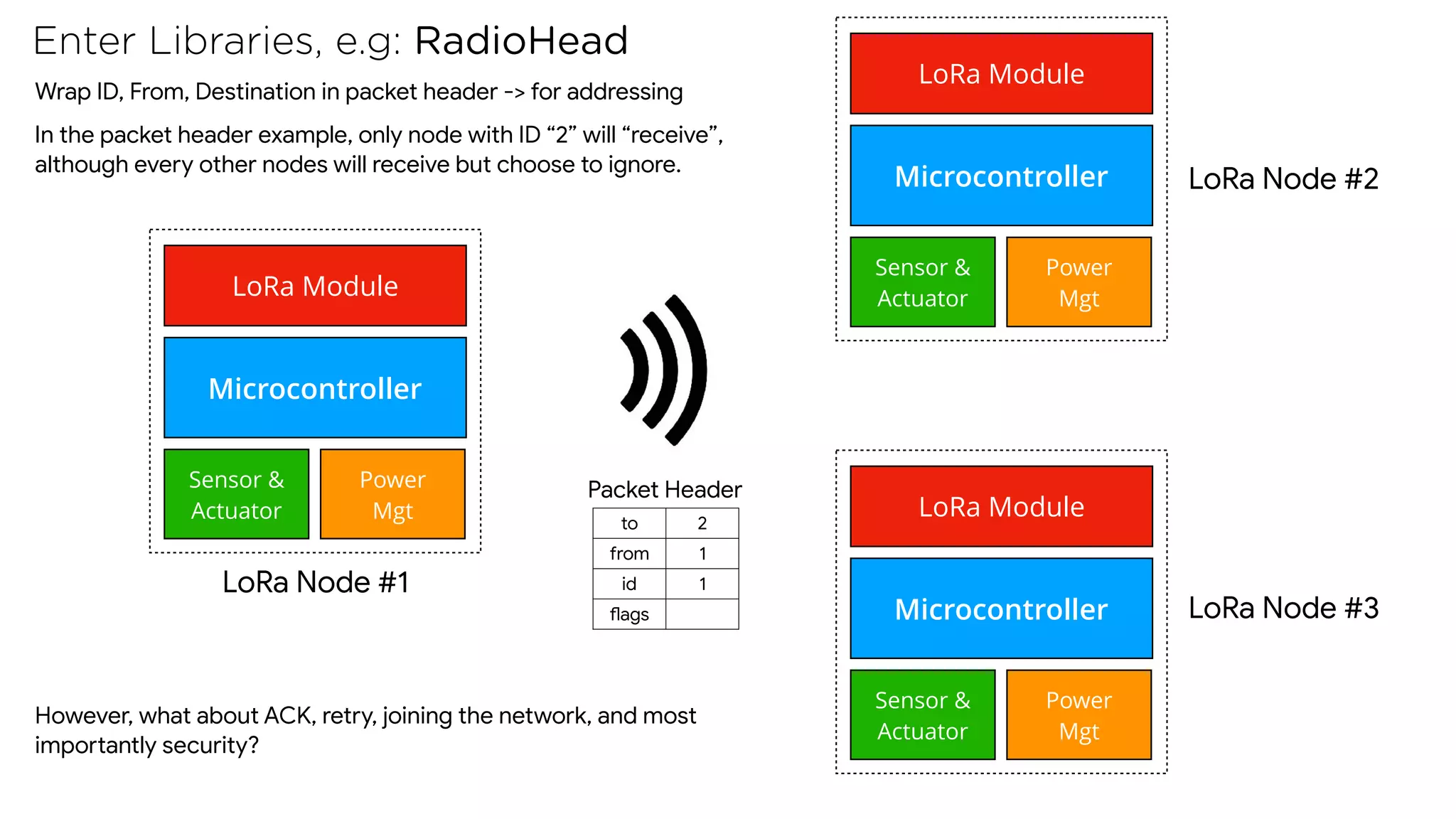 Microcontroller
Sensor &
Actuator
Power
Mgt
LoRa Module
LoRa Node #1
Microcontroller
Sensor &
Actuator
Power
Mgt
LoRa Module
LoRa Node #2
Microcontroller
Sensor &
Actuator
Power
Mgt
LoRa Module
LoRa Node #3
Wrap ID, From, Destination in packet header -> for addressing

In the packet header example, only node with ID “2” will “receive”,
although every other nodes will receive but choose to ignore.
Enter Libraries, e.g: RadioHead
to 2
from 1
id 1
lags
Packet Header
However, what about ACK, retry, joining the network, and most
impoaantly security?
 