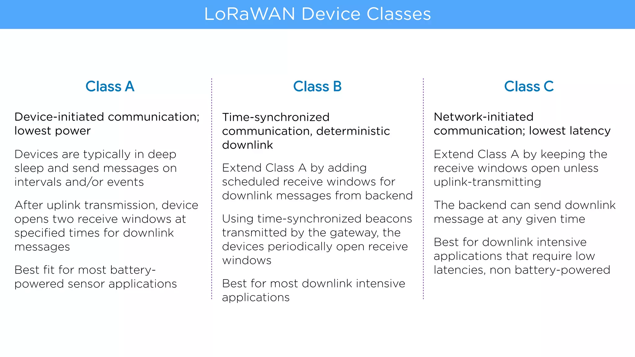 LoRaWAN Device Classes
Class A Class B Class C
Device-initiated communication;
lowest power
Devices are typically in deep
sleep and send messages on
intervals and/or events
After uplink transmission, device
opens two receive windows at
speciﬁed times for downlink
messages
Best ﬁt for most battery-
powered sensor applications
Time-synchronized
communication, deterministic
downlink
Extend Class A by adding
scheduled receive windows for
downlink messages from backend
Using time-synchronized beacons
transmitted by the gateway, the
devices periodically open receive
windows
Best for most downlink intensive
applications
Network-initiated
communication; lowest latency
Extend Class A by keeping the
receive windows open unless
uplink-transmitting
The backend can send downlink
message at any given time
Best for downlink intensive
applications that require low
latencies, non battery-powered
 