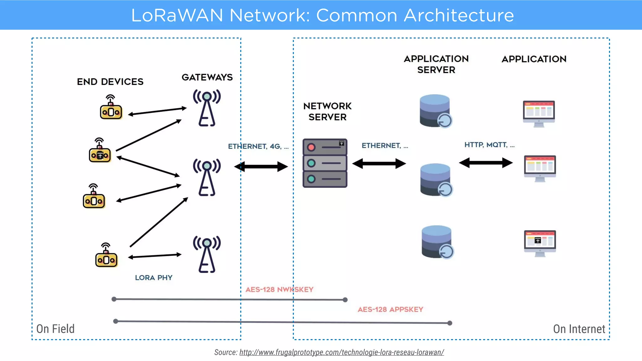 Source: http://www.frugalprototype.com/technologie-lora-reseau-lorawan/
LoRaWAN Network: Common Architecture
On InternetOn Field
 