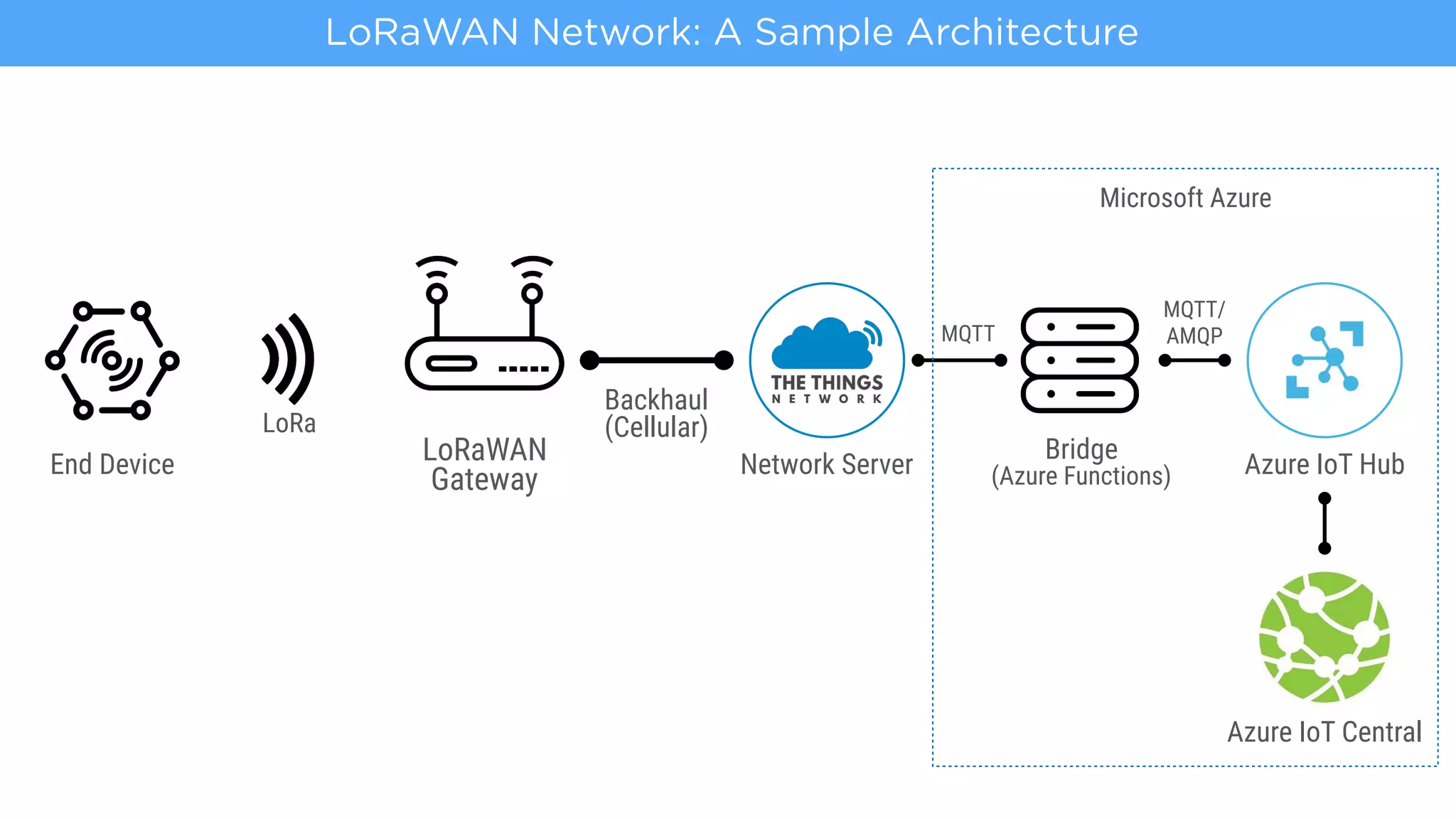 LoRa
LoRaWAN 
Gateway
Bridge
(Azure Functions)
Backhaul
(Cellular)
End Device Azure IoT HubNetwork Server
MQTT
MQTT/ 
AMQP
LoRaWAN Network: A Sample Architecture
Azure IoT Central
Microsoft Azure
 
