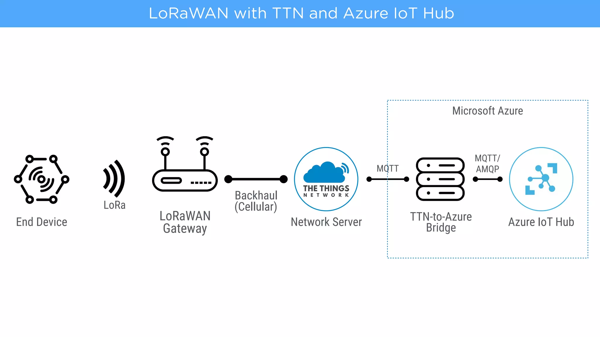 LoRa
LoRaWAN 
Gateway
TTN-to-Azure
Bridge
Backhaul
(Cellular)
End Device Azure IoT HubNetwork Server
MQTT
MQTT/ 
AMQP
LoRaWAN with TTN and Azure IoT Hub
Microsoft Azure
 