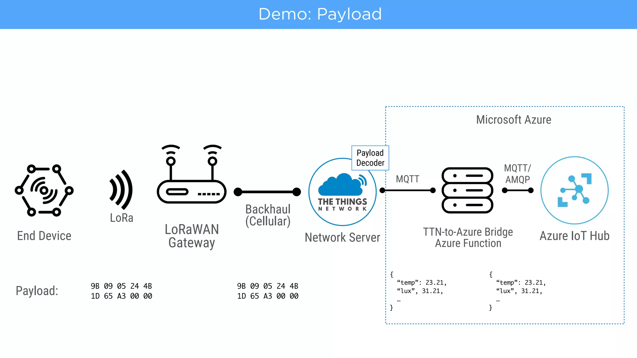 LoRa
LoRaWAN 
Gateway
TTN-to-Azure Bridge
Azure Function
Backhaul
(Cellular)
End Device Azure IoT HubNetwork Server
MQTT
MQTT/ 
AMQP
Demo: Payload
Microsoft Azure
9B 09 05 24 4B 
1D 65 A3 00 00
9B 09 05 24 4B 
1D 65 A3 00 00
{
“temp”: 23.21,
“lux”, 31.21, 
…
}
{
“temp”: 23.21,
“lux”, 31.21, 
…
}
Payload
Decoder
Payload:
 