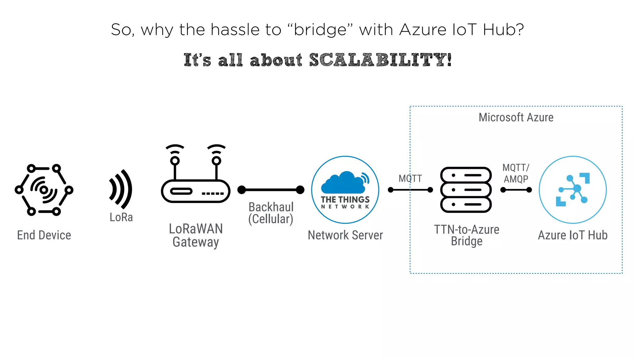 LoRa
LoRaWAN 
Gateway
TTN-to-Azure
Bridge
Backhaul
(Cellular)
End Device Azure IoT HubNetwork Server
MQTT
MQTT/ 
AMQP
Microsoft Azure
It’s all about SCALABILITY!
So, why the hassle to “bridge” with Azure IoT Hub?
 