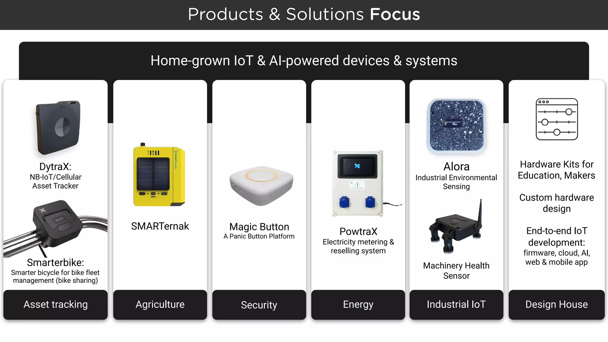 Home-grown IoT & AI-powered devices & systems
SecurityAgricultureAsset tracking Energy Design House
SMARTernak Magic Button
A Panic Button Platform
PowtraX
Electricity metering &
reselling system
Smarterbike: 
Smarter bicycle for bike fleet
management (bike sharing)
DytraX:
NB-IoT/Cellular  
Asset Tracker
Hardware Kits for
Education, Makers
Custom hardware
design
End-to-end IoT
development:
firmware, cloud, AI, 
web & mobile app
Products & Solutions Focus
Industrial IoT
Machinery Health
Sensor
Alora  
Industrial Environmental
Sensing
 