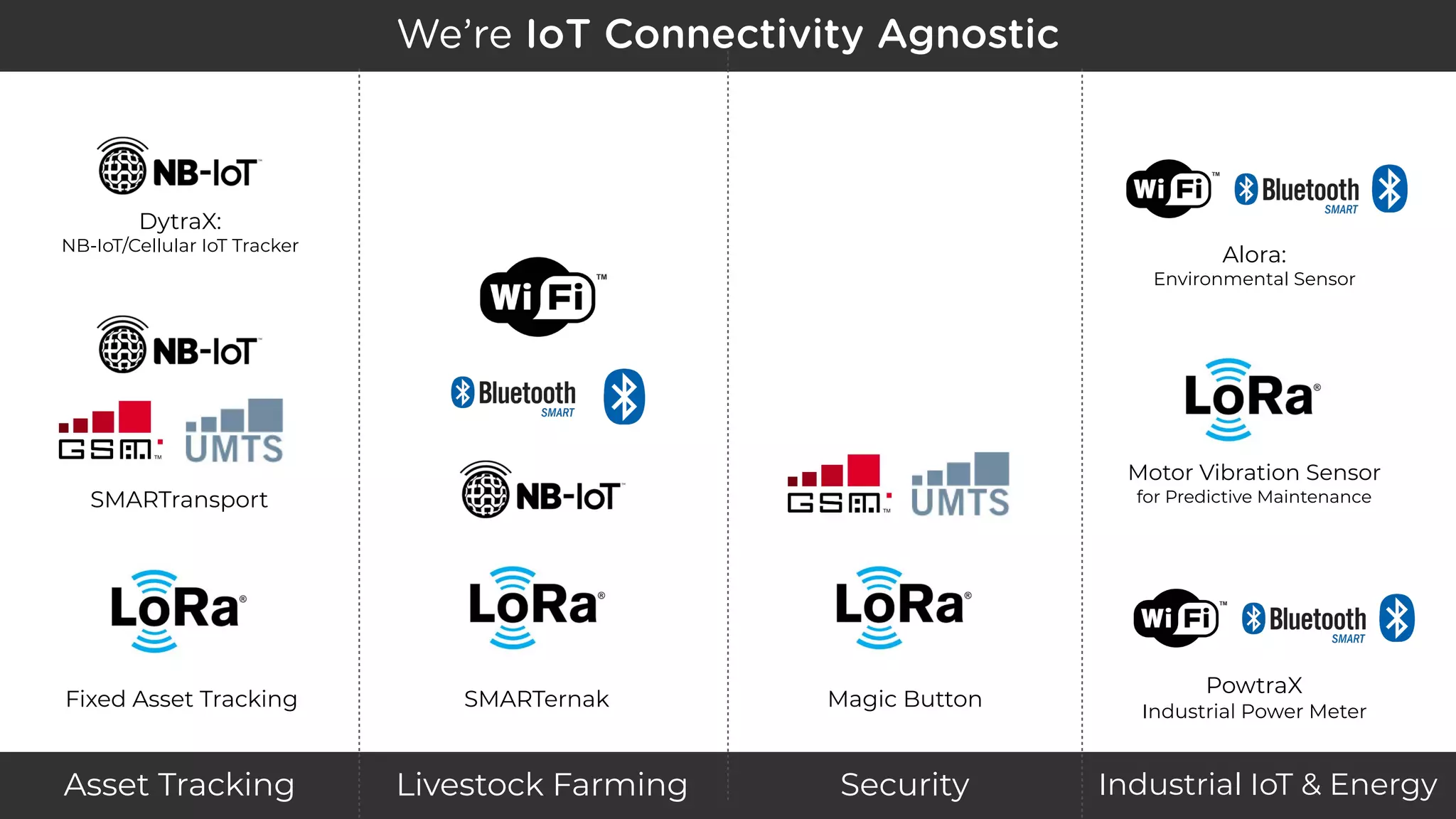Asset Tracking Industrial IoT & EnergyLivestock Farming Security
We’re IoT Connectivity Agnostic
Fixed Asset Tracking
DytraX:  
NB-IoT/Cellular IoT Tracker
SMARTransport
SMARTernak Magic Button
Motor Vibration Sensor 
for Predictive Maintenance
PowtraX 
Industrial Power Meter
Alora:  
Environmental Sensor
 