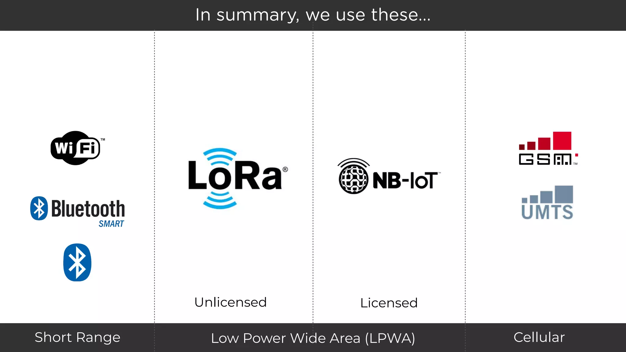Short Range CellularLow Power Wide Area (LPWA)
In summary, we use these…
Unlicensed Licensed
 