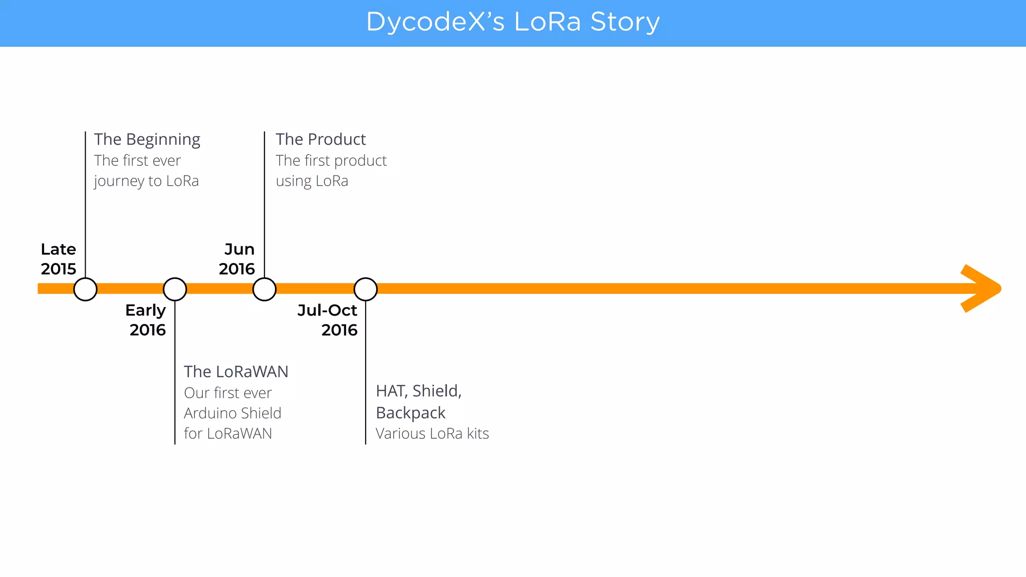 Late  
2015
The Beginning
The first ever
journey to LoRa
Early  
2016
The LoRaWAN
Our first ever
Arduino Shield
for LoRaWAN
Jun  
2016
The Product
The first product
using LoRa
Jul-Oct  
2016
HAT, Shield,
Backpack
Various LoRa kits
DycodeX’s LoRa Story
 