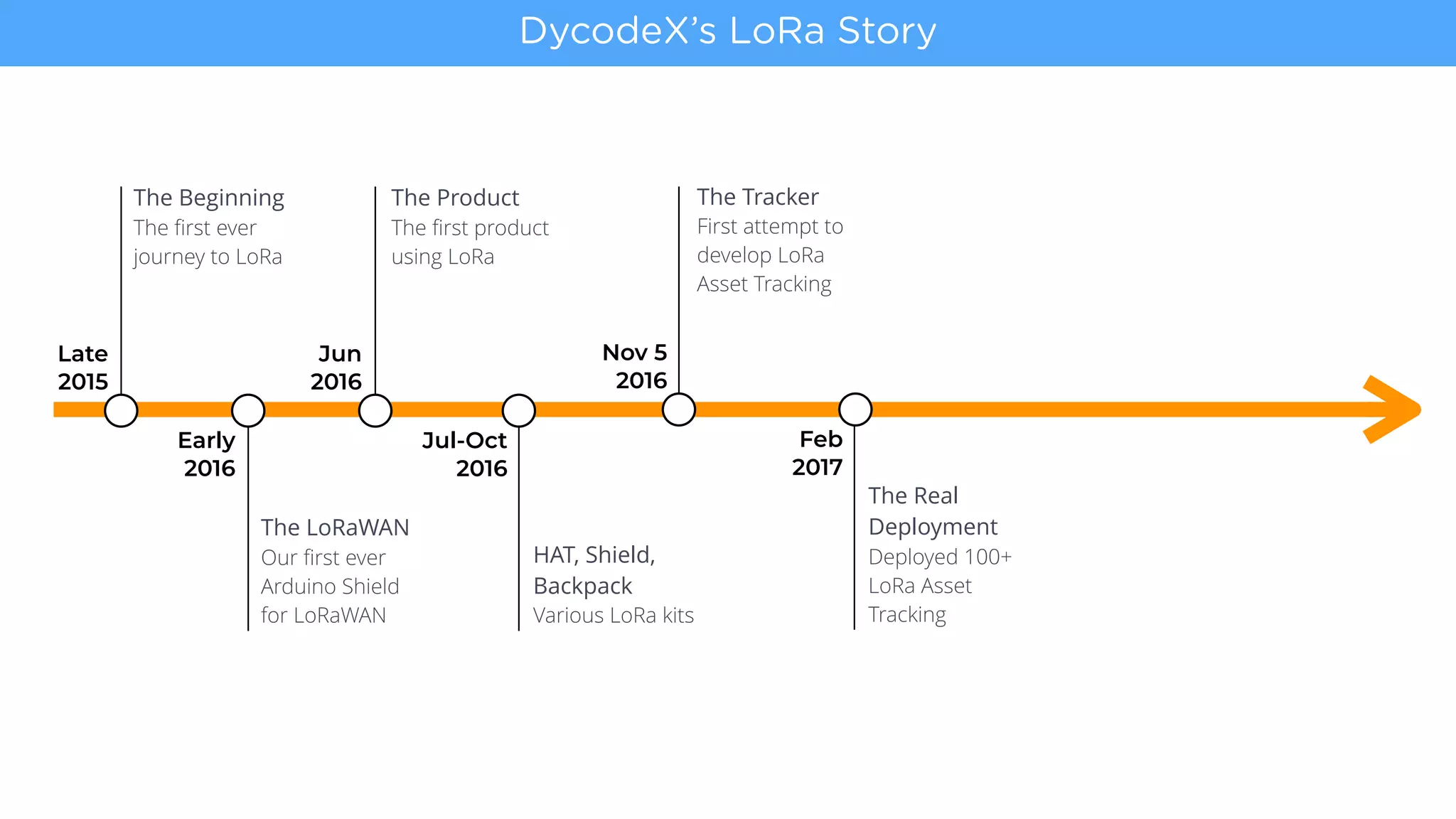 Late  
2015
The Beginning
The first ever
journey to LoRa
Early  
2016
The LoRaWAN
Our first ever
Arduino Shield
for LoRaWAN
Jun  
2016
The Product
The first product
using LoRa
Jul-Oct  
2016
HAT, Shield,
Backpack
Various LoRa kits
Nov 5  
2016
The Tracker
First attempt to
develop LoRa
Asset Tracking
Feb  
2017
The Real
Deployment
Deployed 100+
LoRa Asset
Tracking
DycodeX’s LoRa Story
 