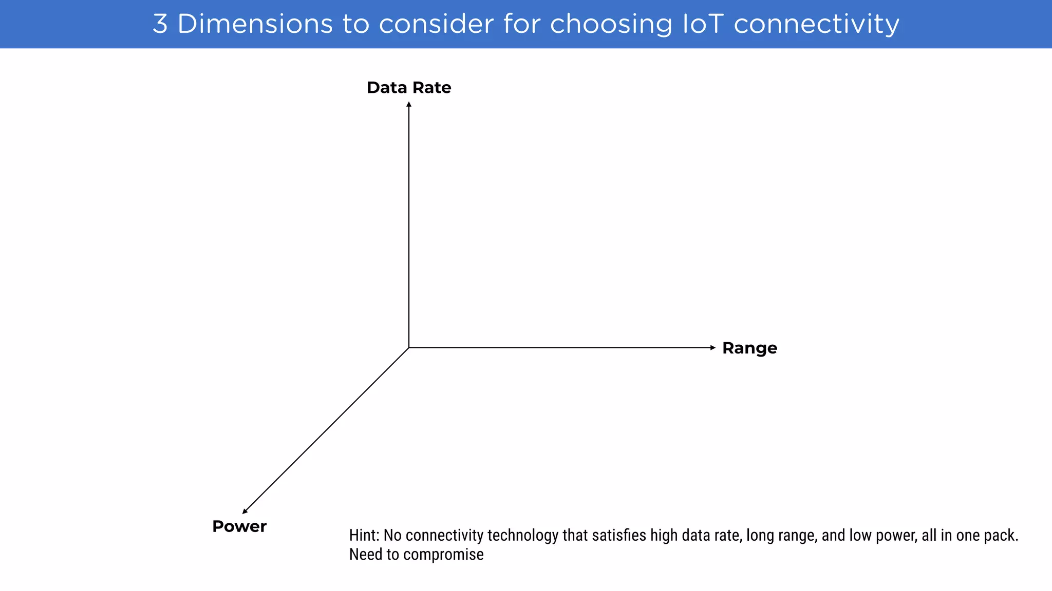 Data Rate
Power
Range
3 Dimensions to consider for choosing IoT connectivity
Hint: No connectivity technology that satisﬁes high data rate, long range, and low power, all in one pack. 
Need to compromise
 