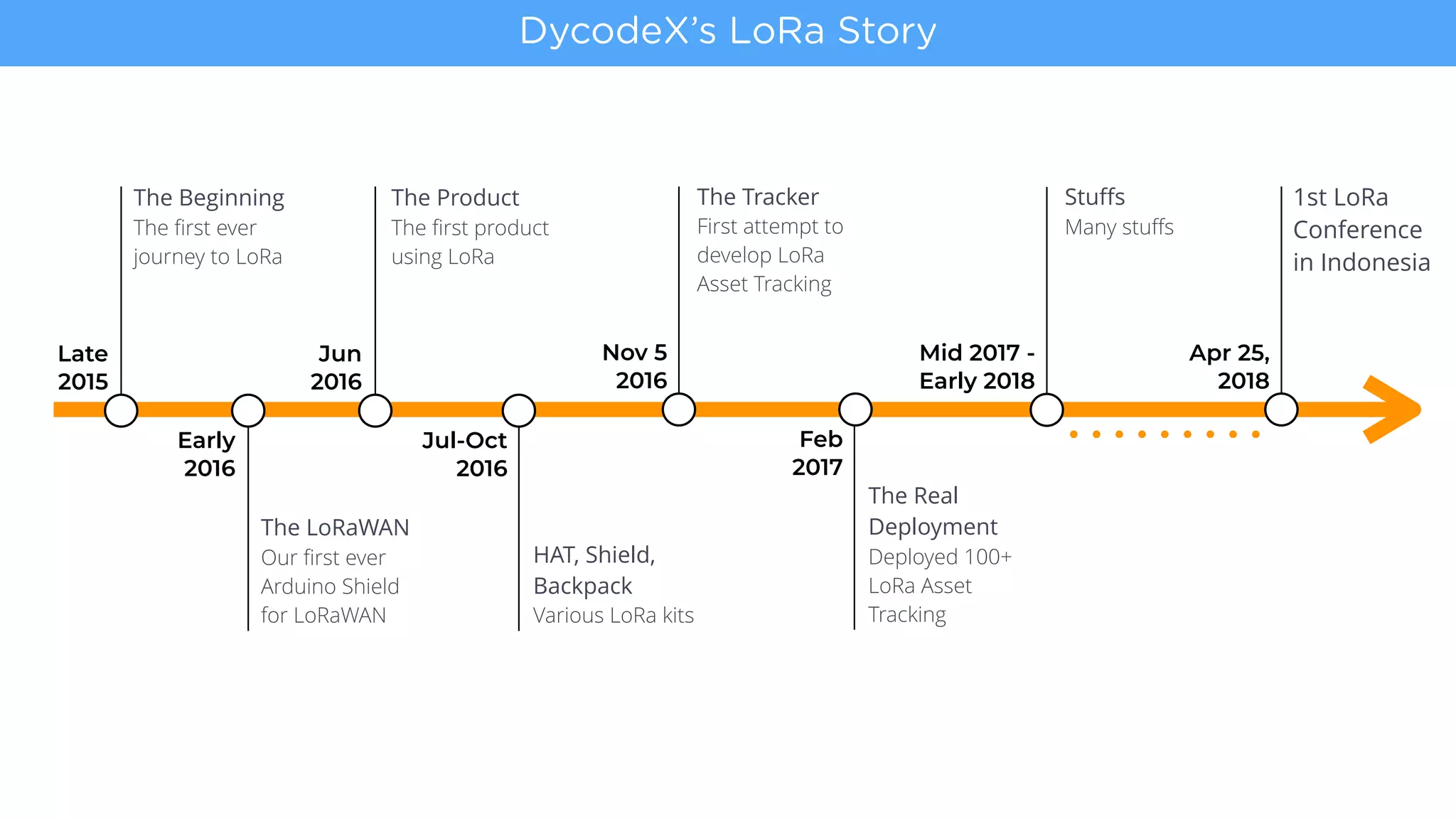 Late  
2015
The Beginning
The first ever
journey to LoRa
Early  
2016
The LoRaWAN
Our first ever
Arduino Shield
for LoRaWAN
Jun  
2016
The Product
The first product
using LoRa
Jul-Oct  
2016
HAT, Shield,
Backpack
Various LoRa kits
Nov 5  
2016
The Tracker
First attempt to
develop LoRa
Asset Tracking
Feb  
2017
The Real
Deployment
Deployed 100+
LoRa Asset
Tracking
Mid 2017 -  
Early 2018
Stuffs
Many stuffs
Apr 25, 
2018
1st LoRa
Conference
in Indonesia
DycodeX’s LoRa Story
 