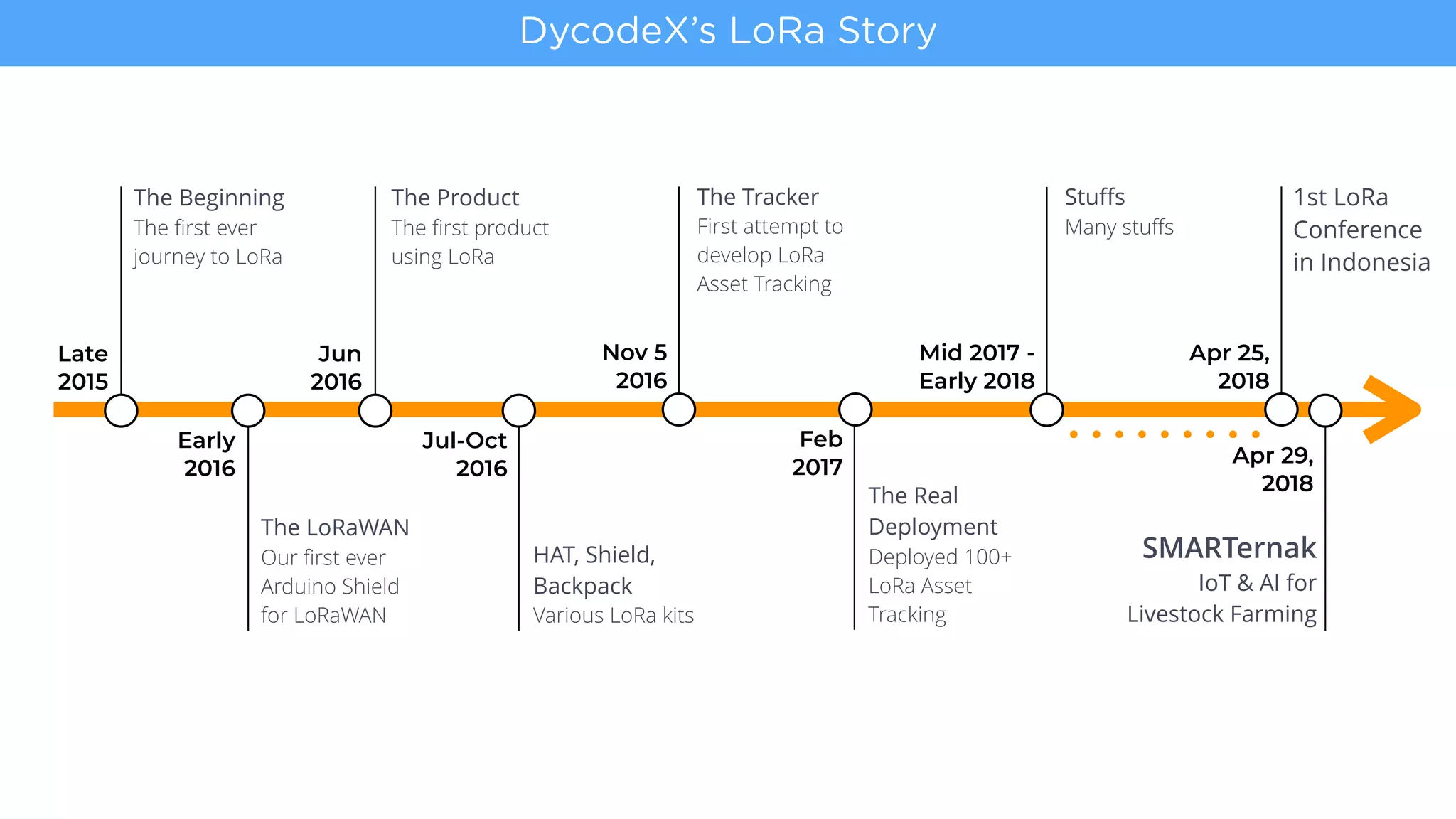 Late  
2015
The Beginning
The first ever
journey to LoRa
Apr 29,
2018
SMARTernak
IoT & AI for
Livestock Farming
Early  
2016
The LoRaWAN
Our first ever
Arduino Shield
for LoRaWAN
Jun  
2016
The Product
The first product
using LoRa
Jul-Oct  
2016
HAT, Shield,
Backpack
Various LoRa kits
Nov 5  
2016
The Tracker
First attempt to
develop LoRa
Asset Tracking
Feb  
2017
The Real
Deployment
Deployed 100+
LoRa Asset
Tracking
Mid 2017 -  
Early 2018
Stuffs
Many stuffs
Apr 25, 
2018
1st LoRa
Conference
in Indonesia
DycodeX’s LoRa Story
 