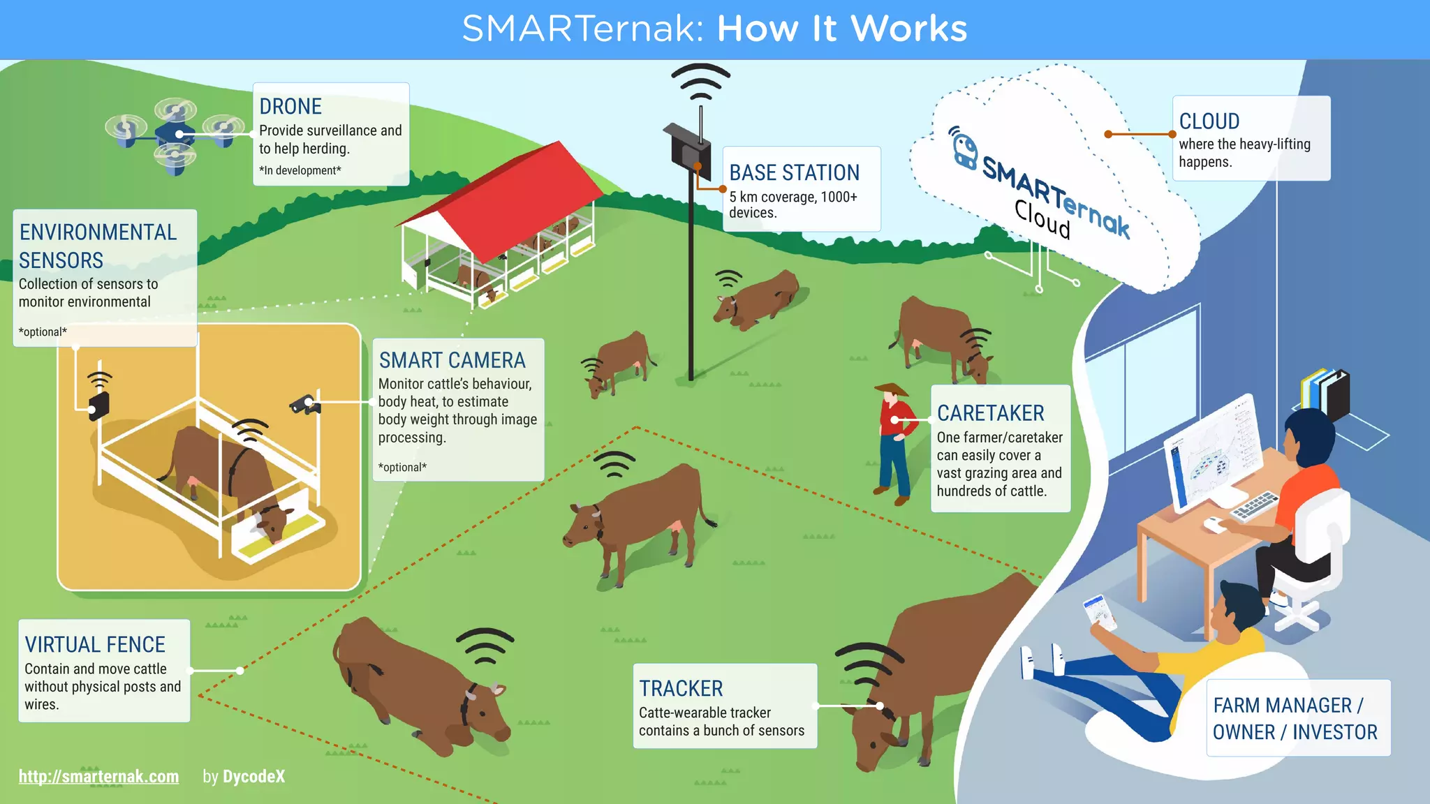 SMARTernak - 1,000m ViewSMARTernak: How It Works
BASE STATION
5 km coverage, 1000+
devices.
TRACKER
Catte-wearable tracker
contains a bunch of sensors
ENVIRONMENTAL
SENSORS
Collection of sensors to
monitor environmental 
 
*optional*
SMART CAMERA
Monitor cattle’s behaviour,
body heat, to estimate
body weight through image
processing. 
 
*optional*
FARM MANAGER /
OWNER / INVESTOR
DRONE
Provide surveillance and
to help herding.
*In development*
http://smarternak.com by DycodeX
VIRTUAL FENCE
Contain and move cattle
without physical posts and
wires.
CLOUD
where the heavy-lifting
happens.
CARETAKER
One farmer/caretaker
can easily cover a
vast grazing area and
hundreds of cattle.
 