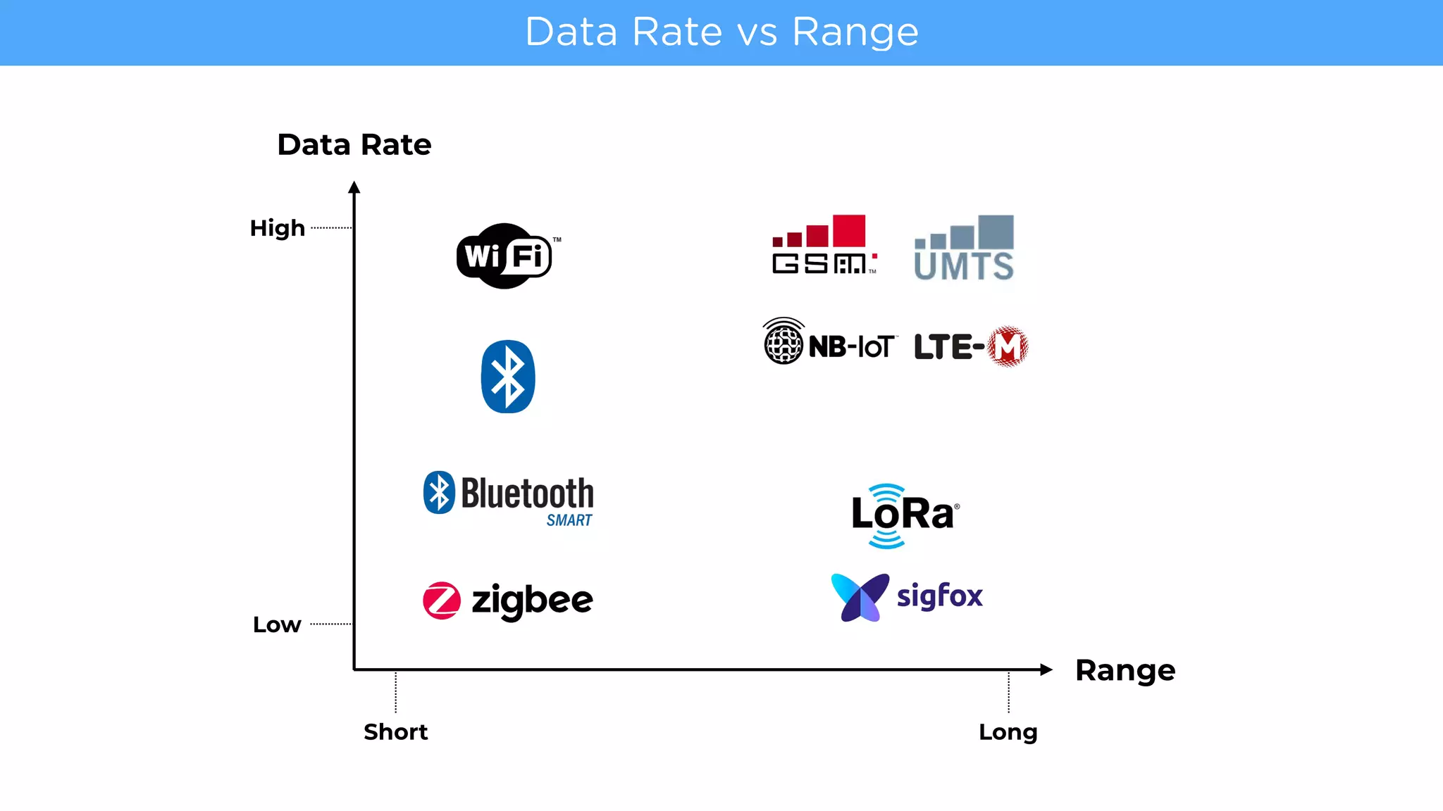 Data Rate
Data Rate vs Range
Range
Short Long
Low
High
 