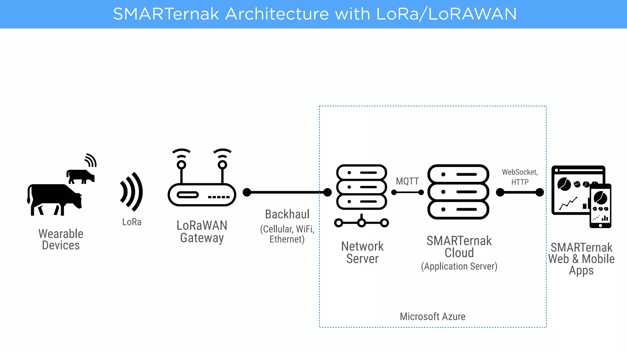 LoRaWAN 
Gateway
Network 
Server
SMARTernak
Cloud
(Application Server)
Backhaul
(Cellular, WiFi,
Ethernet)Wearable 
Devices
SMARTernak Architecture with LoRa/LoRAWAN
SMARTernak
Web & Mobile
Apps
LoRa
MQTT
WebSocket,
HTTP
Microsoft Azure
 