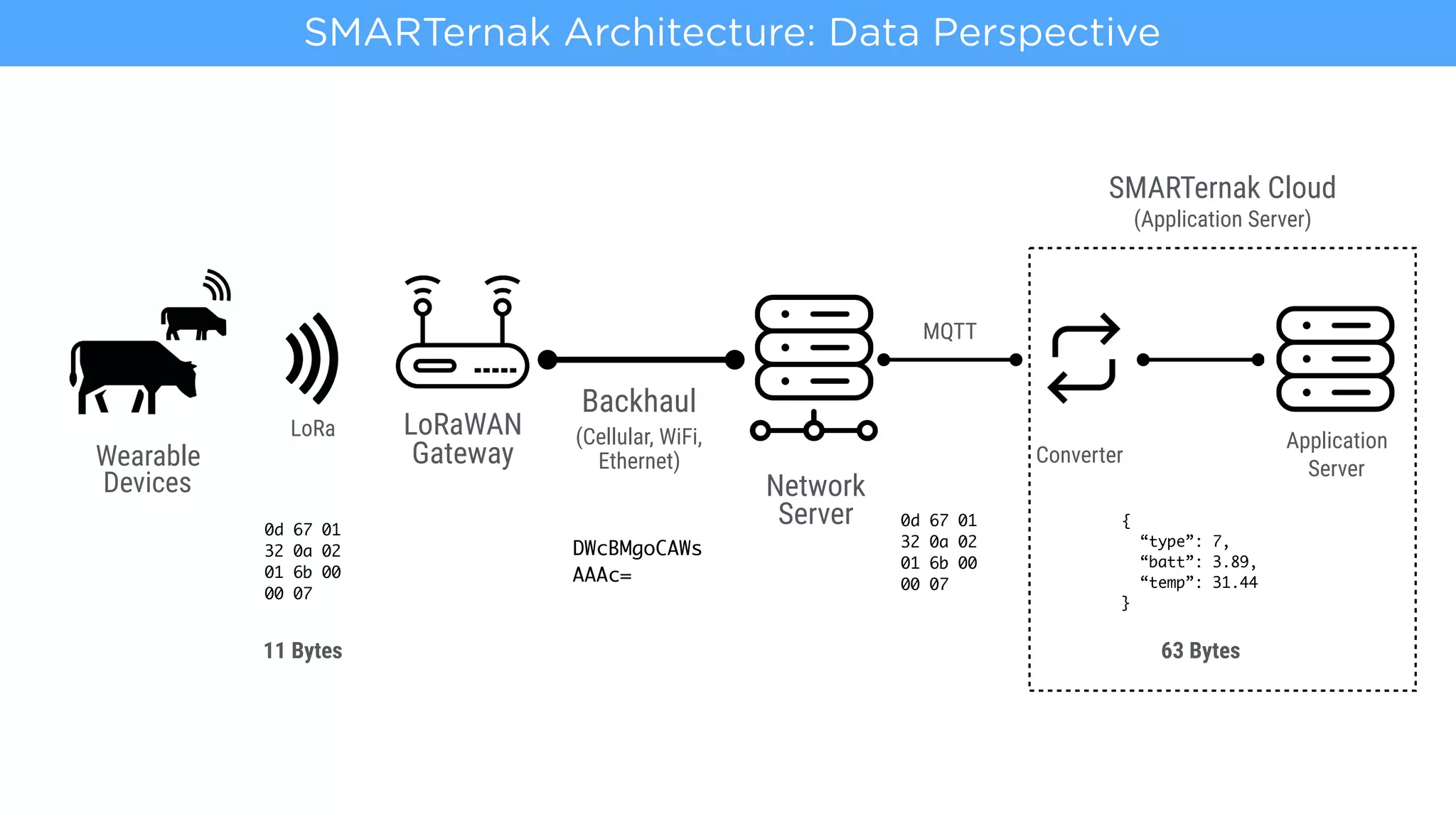 LoRaWAN 
Gateway
Network 
Server
SMARTernak Cloud
(Application Server)
Backhaul
(Cellular, WiFi,
Ethernet)Wearable 
Devices
SMARTernak Architecture: Data Perspective
LoRa
0d 67 01
32 0a 02
01 6b 00
00 07
MQTT
{
“type”: 7,
“batt”: 3.89,
“temp”: 31.44
}
0d 67 01
32 0a 02
01 6b 00
00 07
11 Bytes 63 Bytes
DWcBMgoCAWs
AAAc=
Converter
Application
Server
 