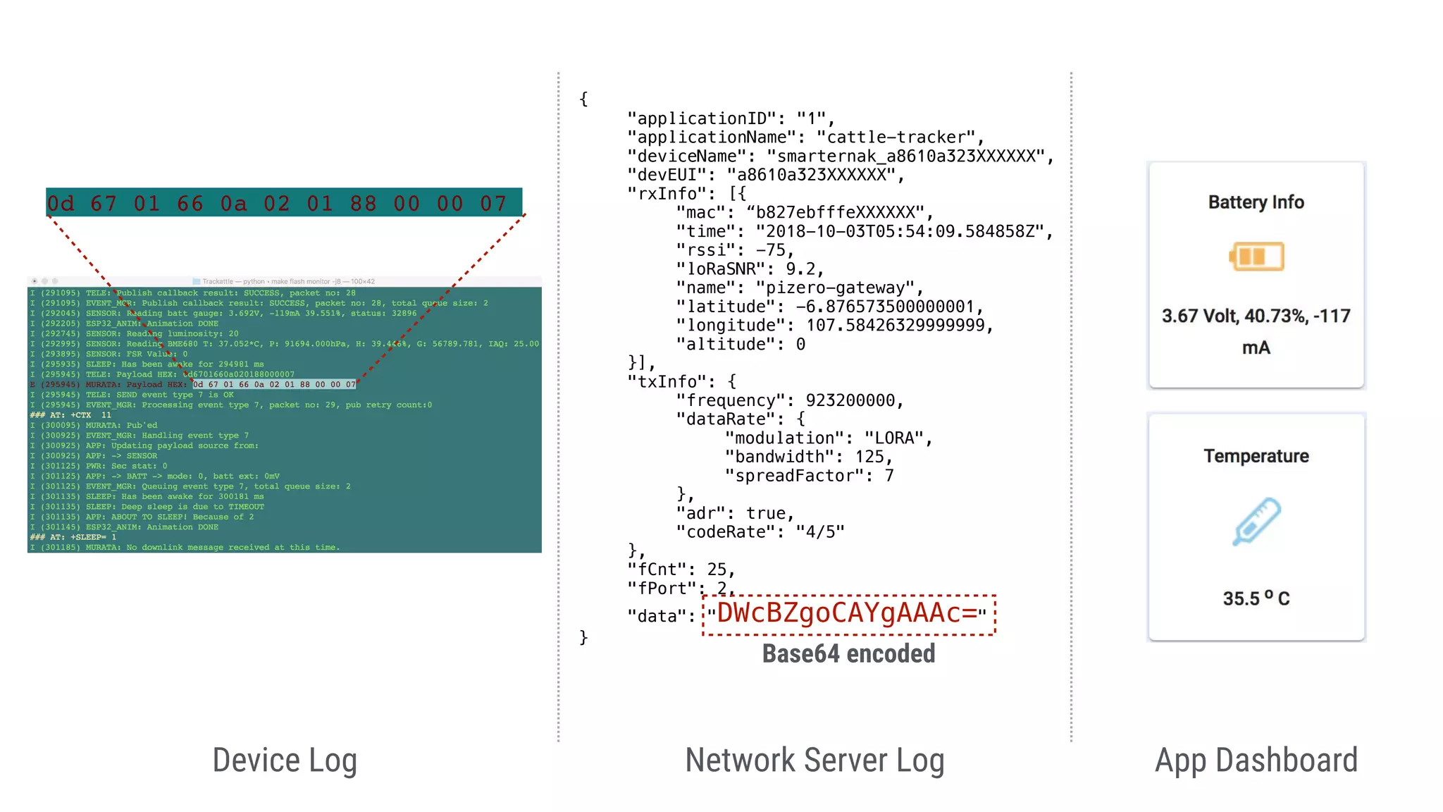 {
"applicationID": "1",
"applicationName": "cattle-tracker",
"deviceName": "smarternak_a8610a323XXXXXX",
"devEUI": "a8610a323XXXXXX",
"rxInfo": [{
"mac": “b827ebfffeXXXXXX",
"time": "2018-10-03T05:54:09.584858Z",
"rssi": -75,
"loRaSNR": 9.2,
"name": "pizero-gateway",
"latitude": -6.876573500000001,
"longitude": 107.58426329999999,
"altitude": 0
}],
"txInfo": {
"frequency": 923200000,
"dataRate": {
"modulation": "LORA",
"bandwidth": 125,
"spreadFactor": 7
},
"adr": true,
"codeRate": "4/5"
},
"fCnt": 25,
"fPort": 2,
"data": "DWcBZgoCAYgAAAc="
}
0d 67 01 66 0a 02 01 88 00 00 07
Device Log Network Server Log App Dashboard
Base64 encoded
 