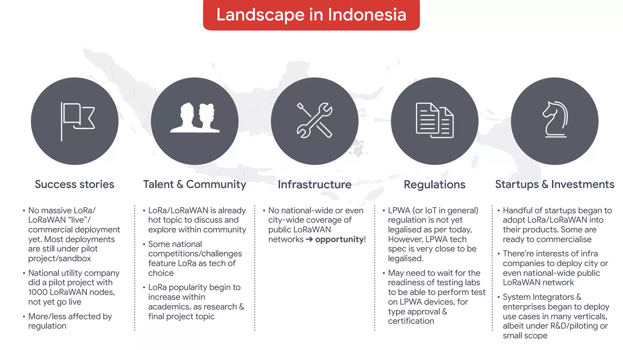 
• No massive LoRa/
LoRaWAN “live”/
commercial deployment
yet. Most deployments
are still under pilot
project/sandbox

• National utility company
did a pilot project with
1000 LoRaWAN nodes,
not yet go live

• More/less affected by
regulation

• LoRa/LoRaWAN is already
hot topic to discuss and
explore within community

• Some national
competitions/challenges
feature LoRa as tech of
choice

• LoRa popularity begin to
increase within
academics, as research &
final project topic
• No national-wide or even
city-wide coverage of
public LoRaWAN
networks ➔ opportunity!

• LPWA (or IoT in general)
regulation is not yet
legalised as per today,
However, LPWA tech
spec is very close to be
legalised.

• May need to wait for the
readiness of testing labs
to be able to perform test
on LPWA devices, for
type approval &
certification
• Handful of startups began to
adopt LoRa/LoRaWAN into
their products. Some are
ready to commercialise

• There’re interests of infra
companies to deploy city or
even national-wide public
LoRaWAN network

• System Integrators &
enterprises began to deploy
use cases in many verticals,
albeit under R&D/piloting or
small scope
g 
Landscape in Indonesia
Success stories Talent & Community Infrastructure Regulations Startups & Investments
 