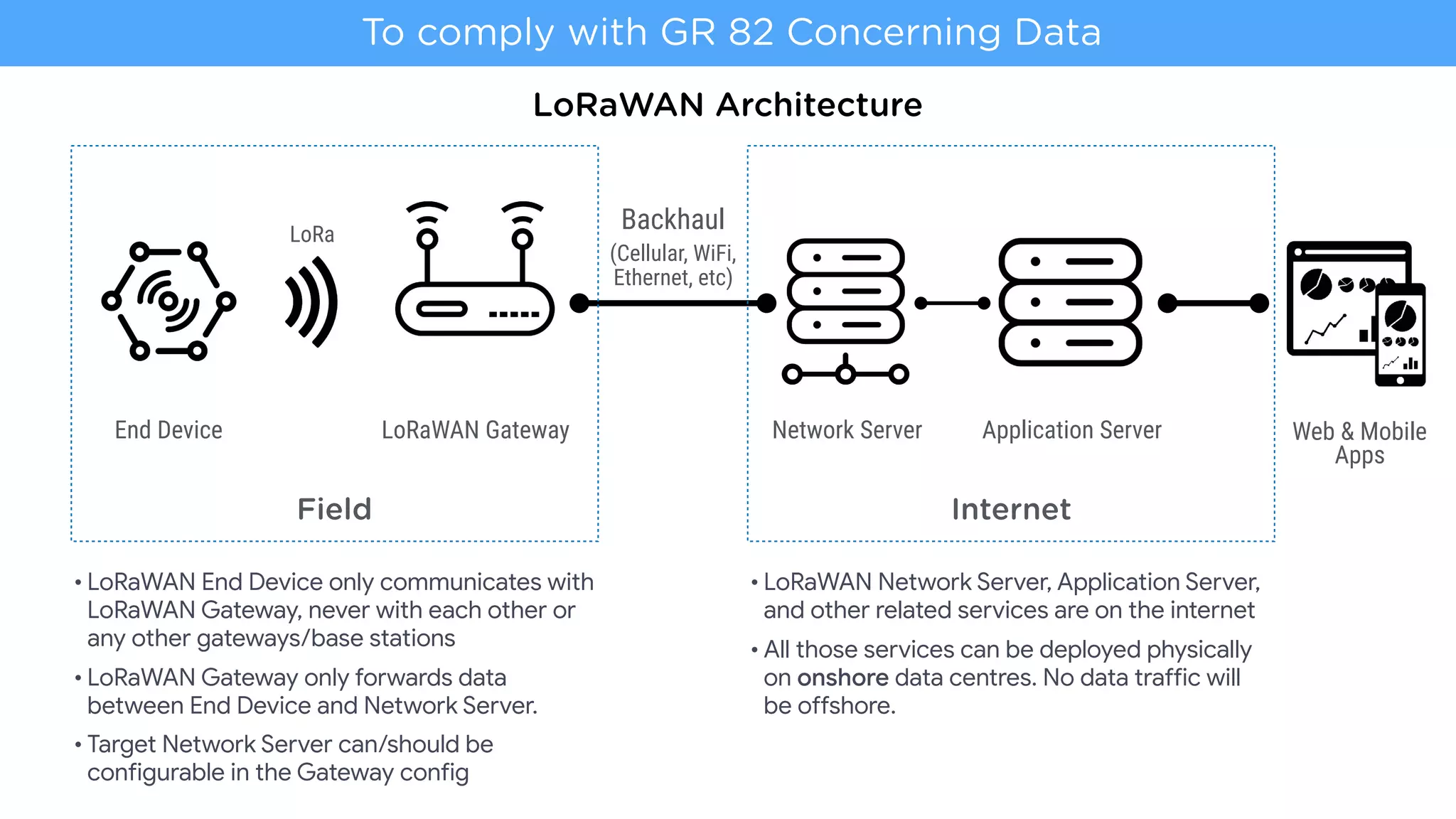 LoRaWAN Gateway Network Server Application Server
Backhaul
(Cellular, WiFi,
Ethernet, etc)
To comply with GR 82 Concerning Data
Web & Mobile
Apps
LoRa
Internet
End Device
Field
• LoRaWAN Network Server, Application Server,
and other related services are on the internet

• All those services can be deployed physically
on onshore data centres. No data traffic will
be offshore.
LoRaWAN Architecture
• LoRaWAN End Device only communicates with
LoRaWAN Gateway, never with each other or
any other gateways/base stations

• LoRaWAN Gateway only forwards data
between End Device and Network Server.

• Target Network Server can/should be
configurable in the Gateway config
 