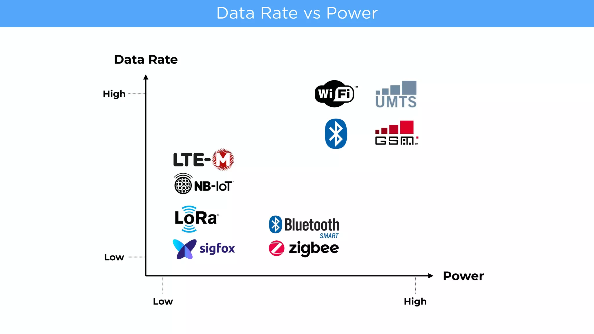 Data Rate
Power
Data Rate vs Power
Low High
Low
High
 