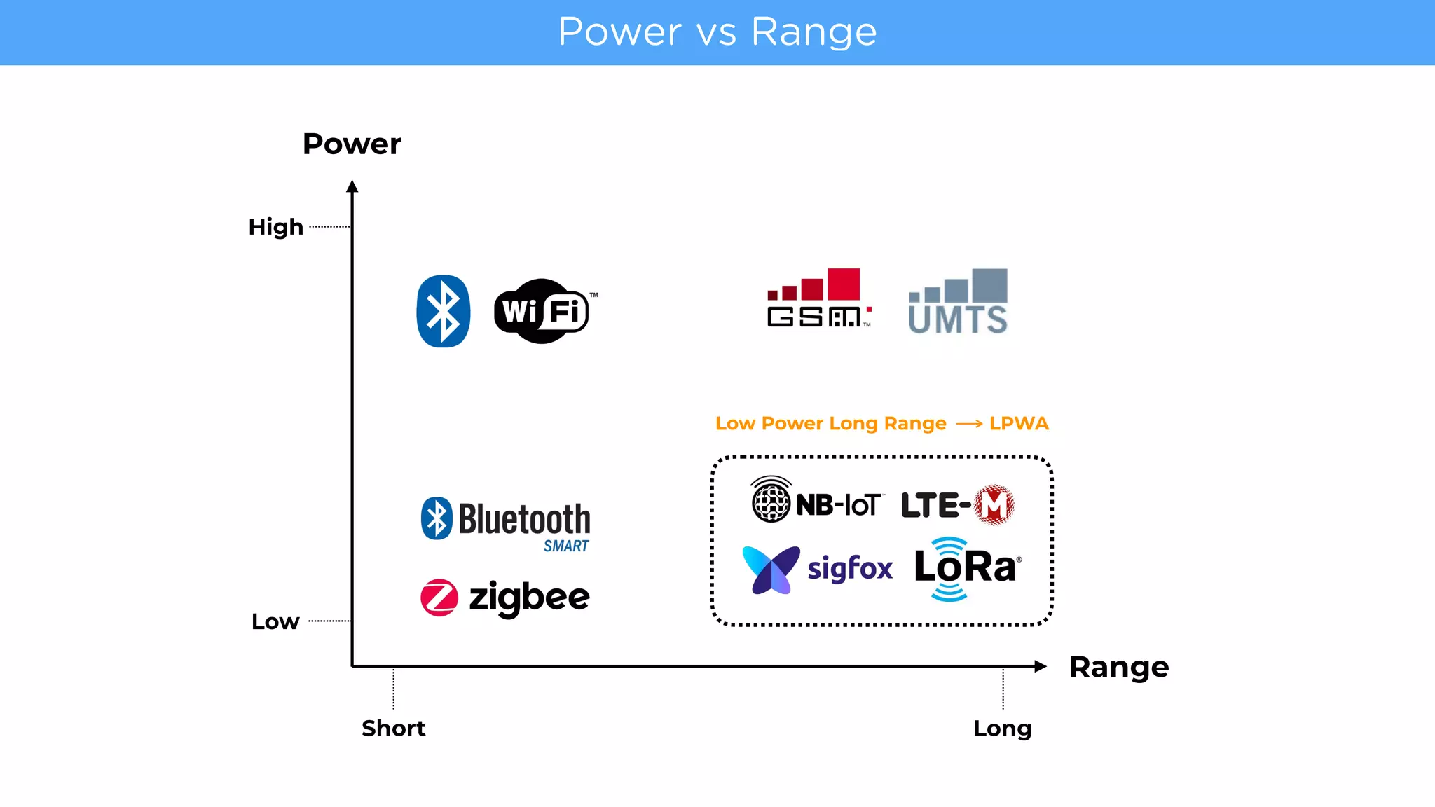 Low Power Long Range LPWA
Power
Power vs Range
Range
Short Long
Low
High
 