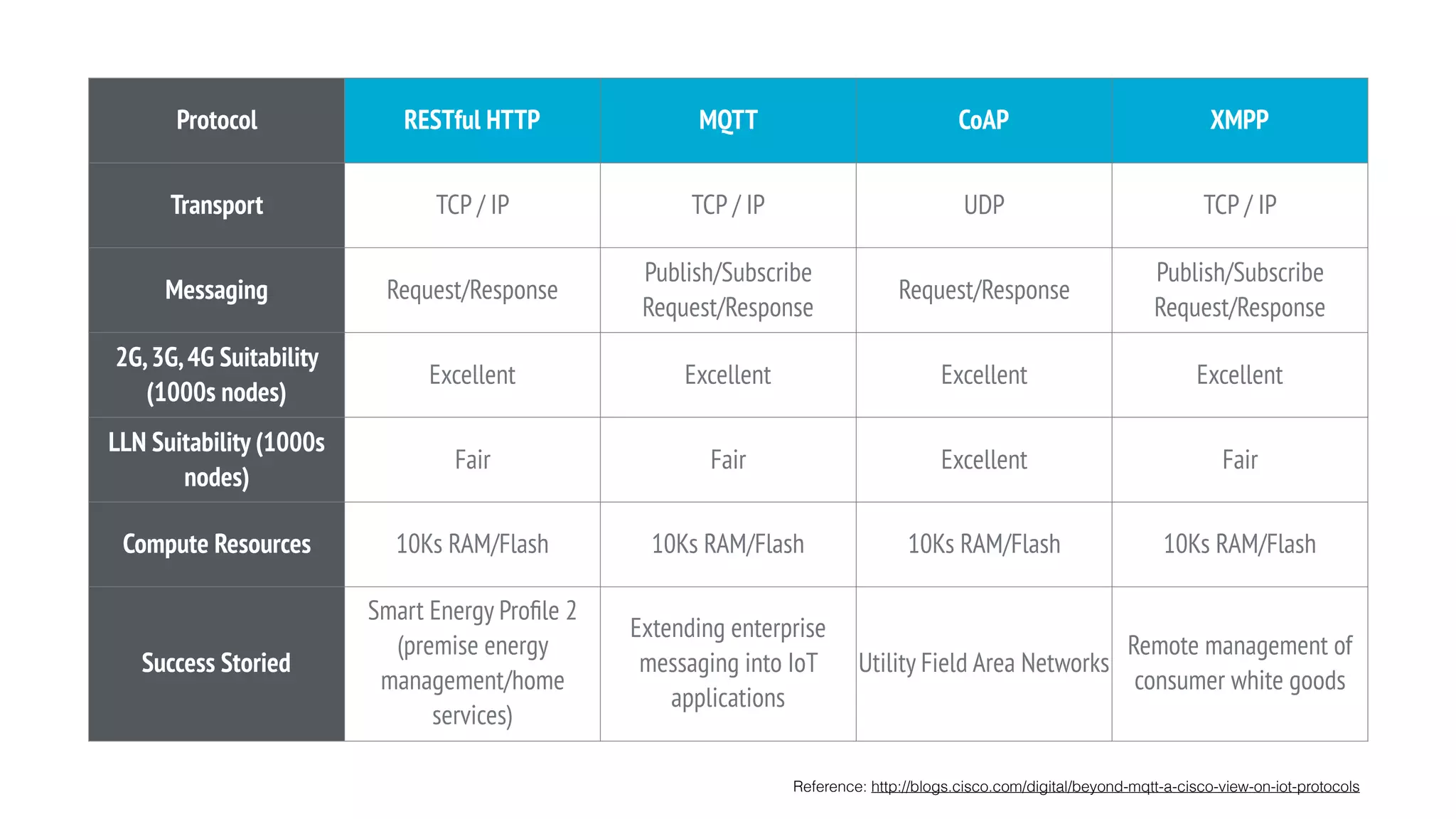 Protocol RESTful HTTP MQTT CoAP XMPP
Transport TCP / IP TCP / IP UDP TCP / IP
Messaging Request/Response
Publish/Subscribe
Request/Response
Request/Response
Publish/Subscribe
Request/Response
2G,3G,4G Suitability
(1000s nodes)
Excellent Excellent Excellent Excellent
LLN Suitability (1000s
nodes)
Fair Fair Excellent Fair
Compute Resources 10Ks RAM/Flash 10Ks RAM/Flash 10Ks RAM/Flash 10Ks RAM/Flash
Success Storied
Smart Energy Proﬁle 2
(premise energy
management/home
services)
Extending enterprise
messaging into IoT
applications
Utility Field Area Networks
Remote management of
consumer white goods
Reference: http://blogs.cisco.com/digital/beyond-mqtt-a-cisco-view-on-iot-protocols
 