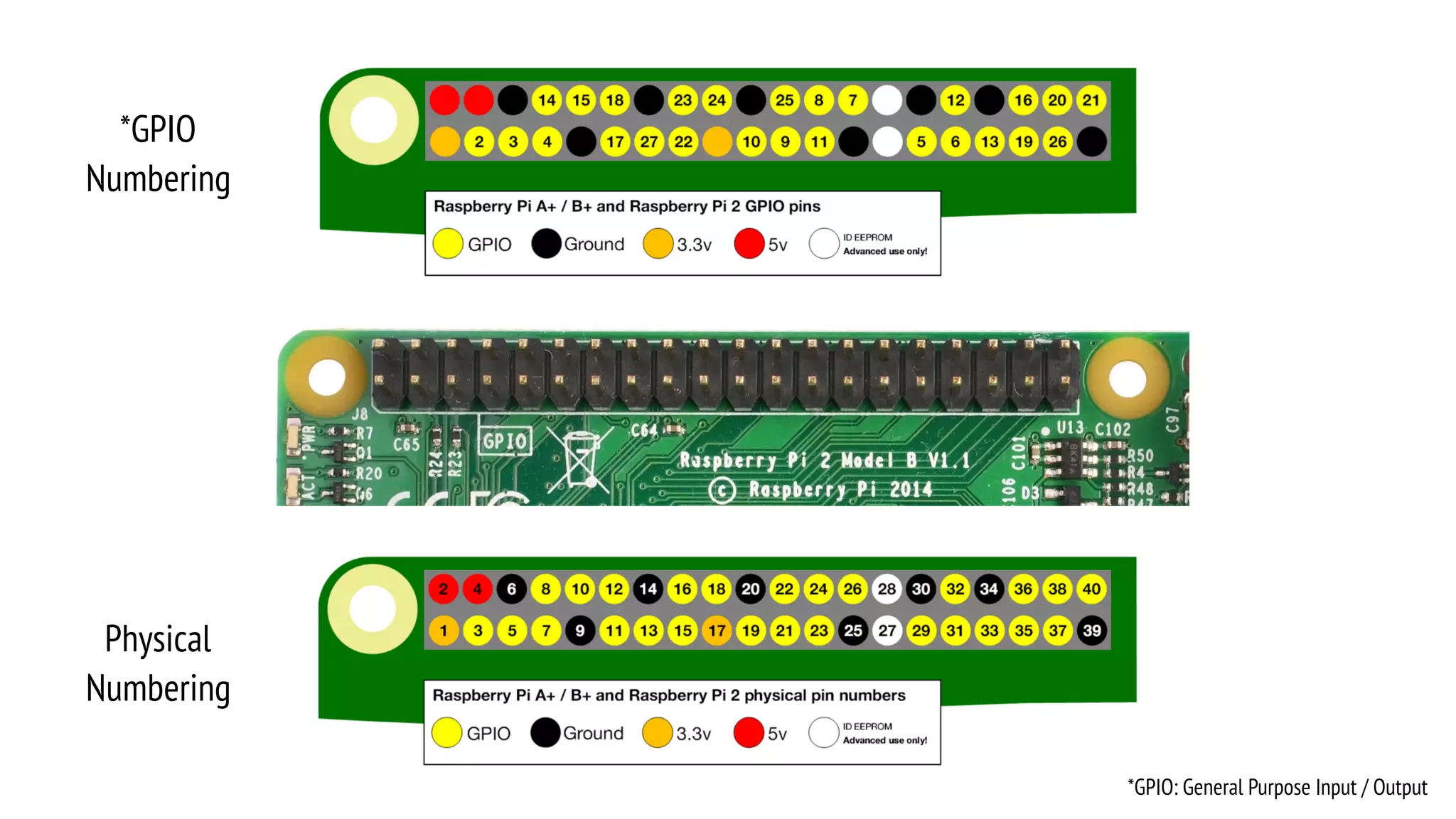 *GPIO
Numbering
Physical
Numbering
*GPIO: General Purpose Input / Output
 