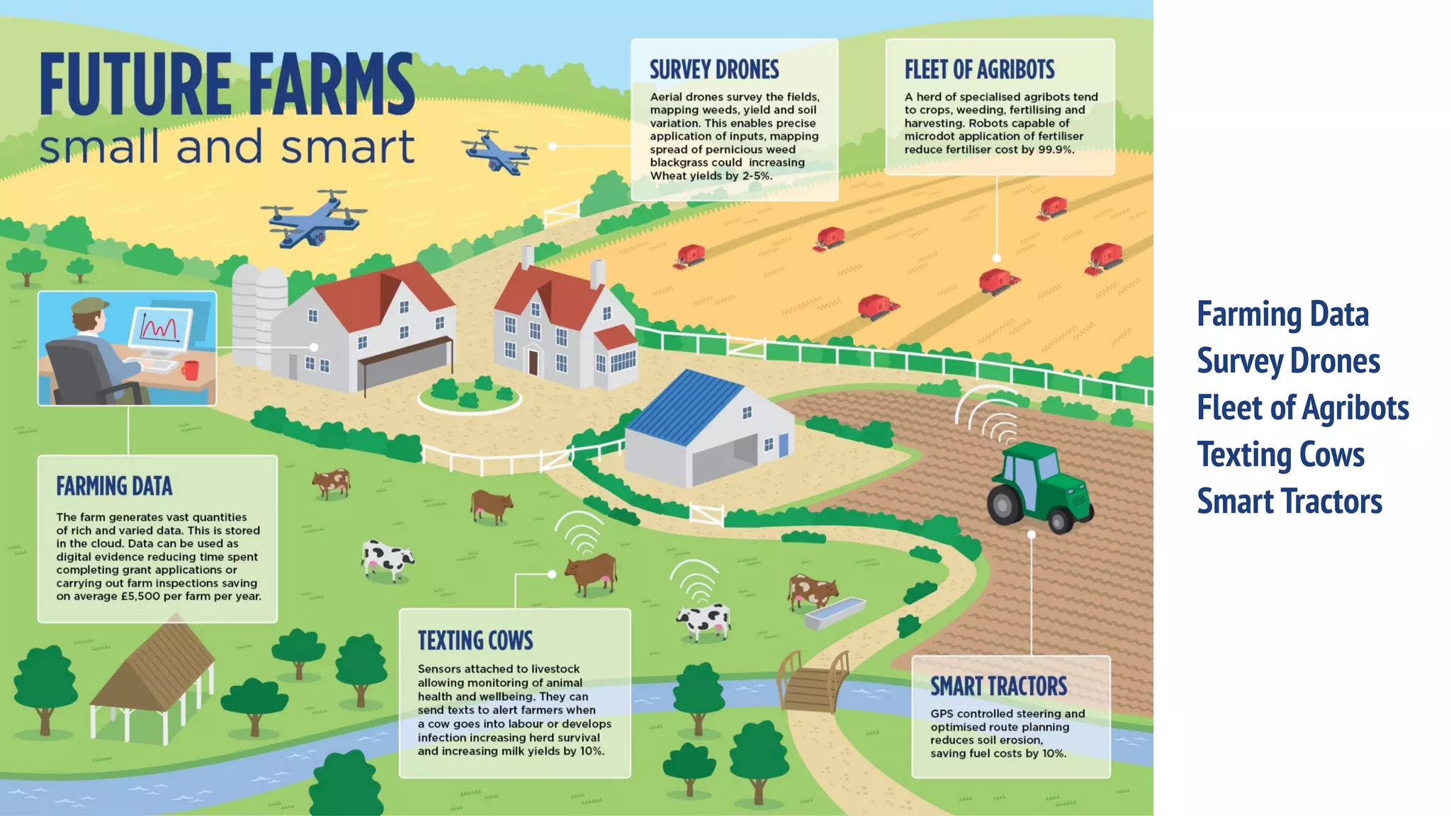 Farming Data
Survey Drones
Fleet of Agribots
Texting Cows
Smart Tractors
 