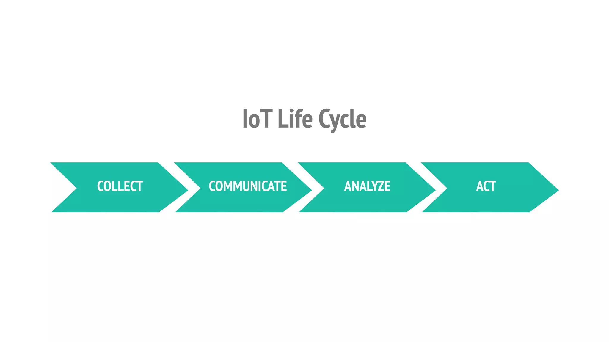 COLLECT COMMUNICATE ANALYZE ACT
IoT Life Cycle
 